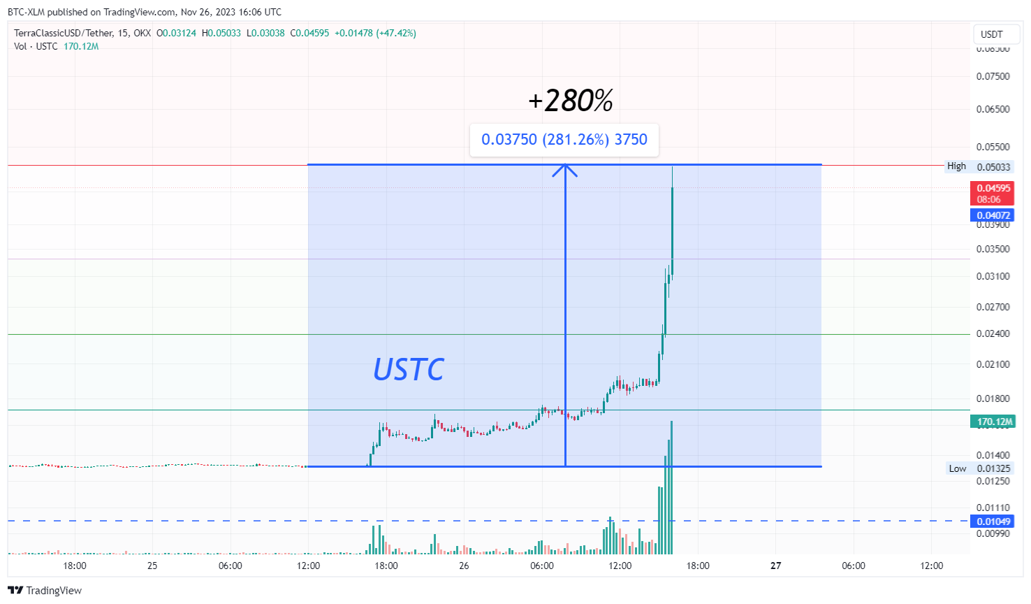OKX:USTCUSDT Chart Image by BTC-XLM