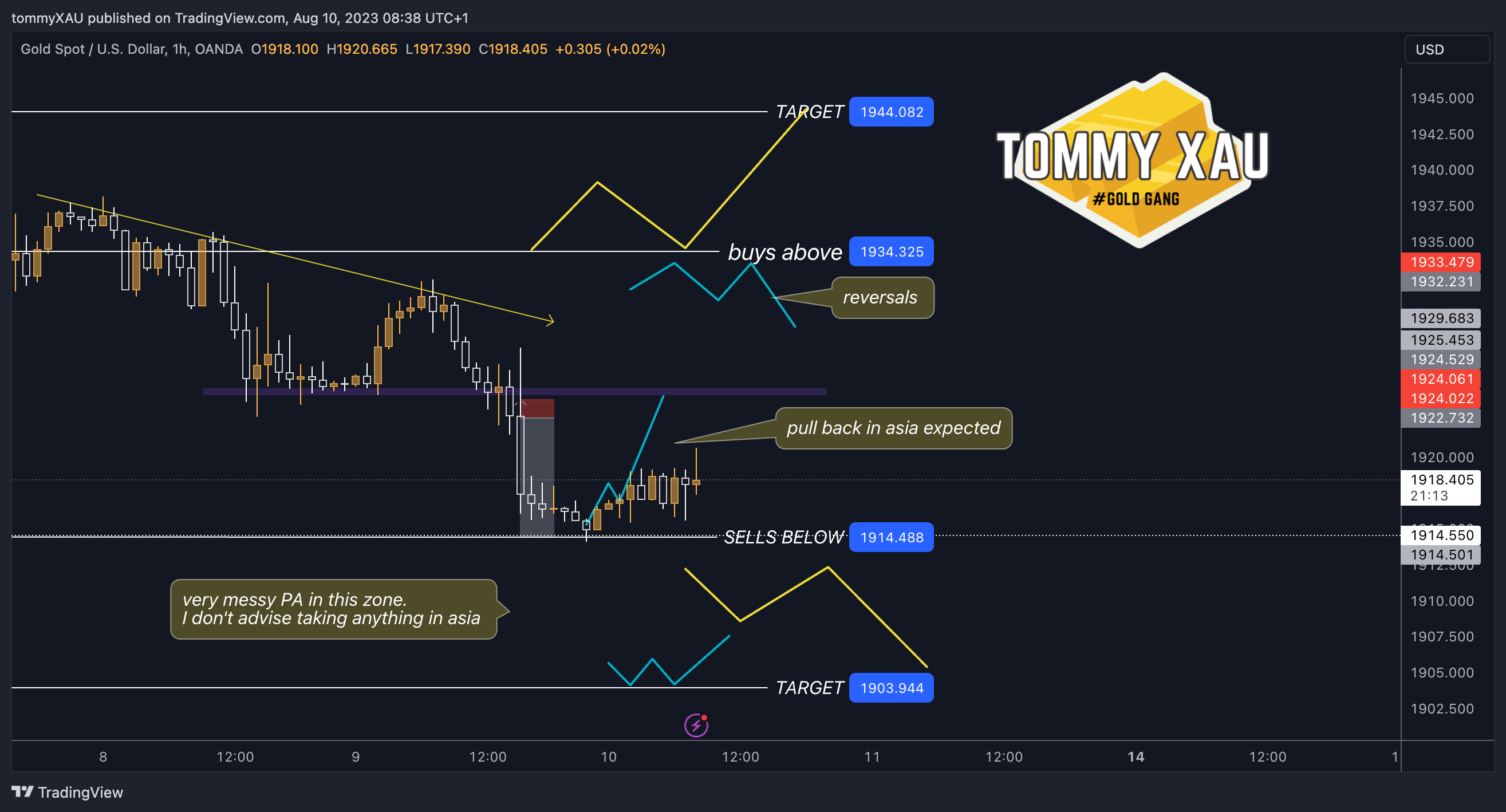 OANDA:XAUUSD Chart Image by tommyXAU