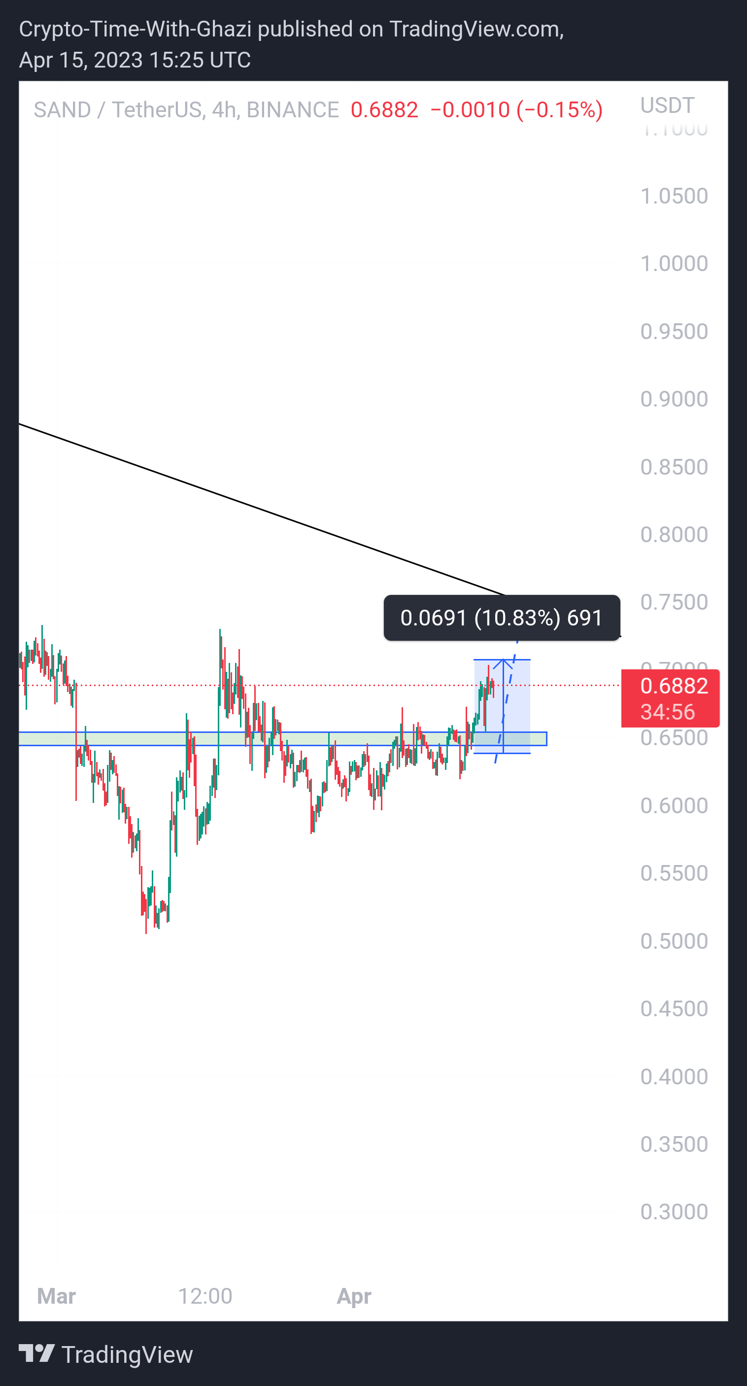 BINANCE:SANDUSDT Chart Image by Crypto-By-Ghazi