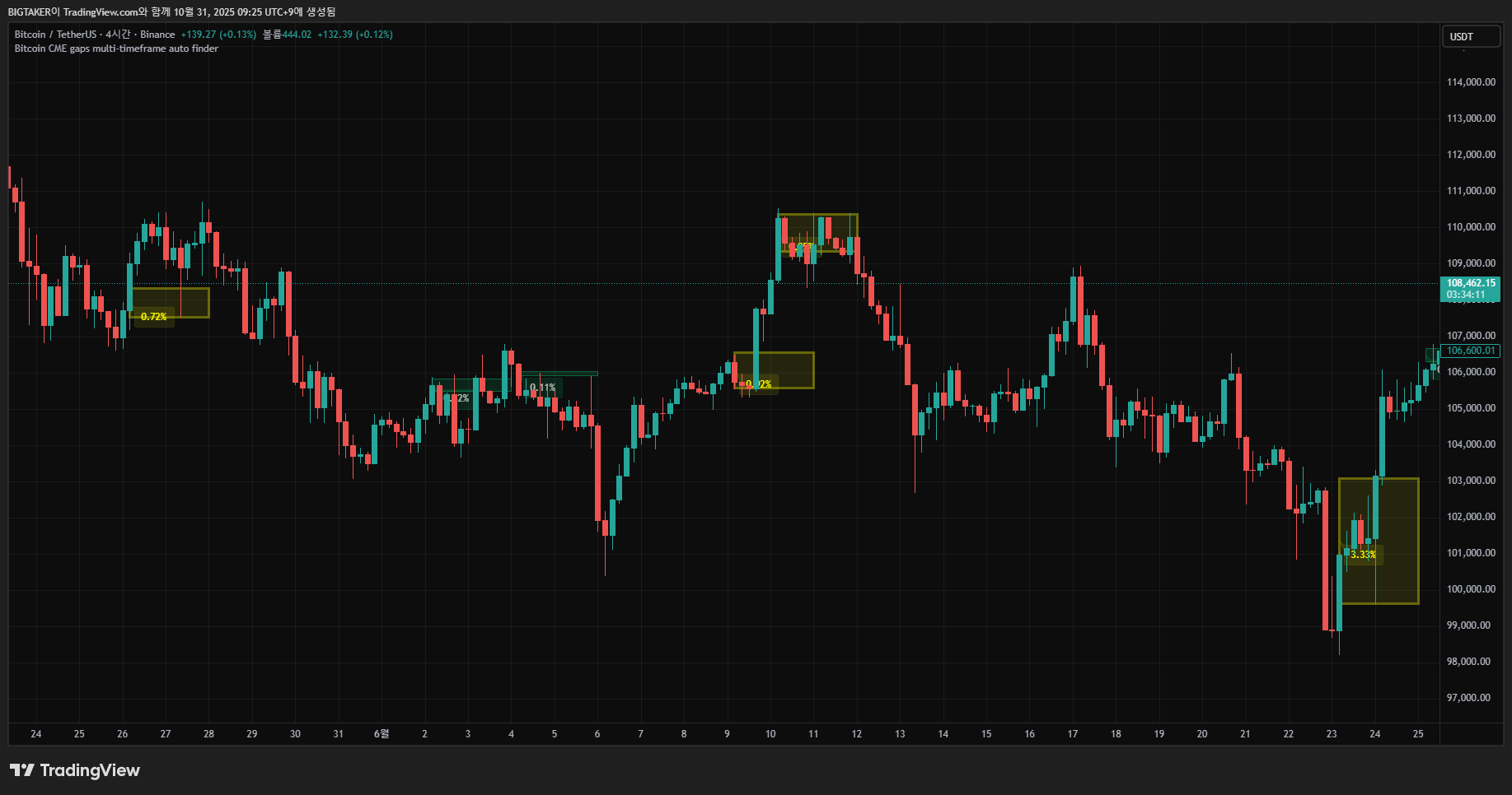 BINANCE:BTCUSDT Chart Image by BIGTAKER