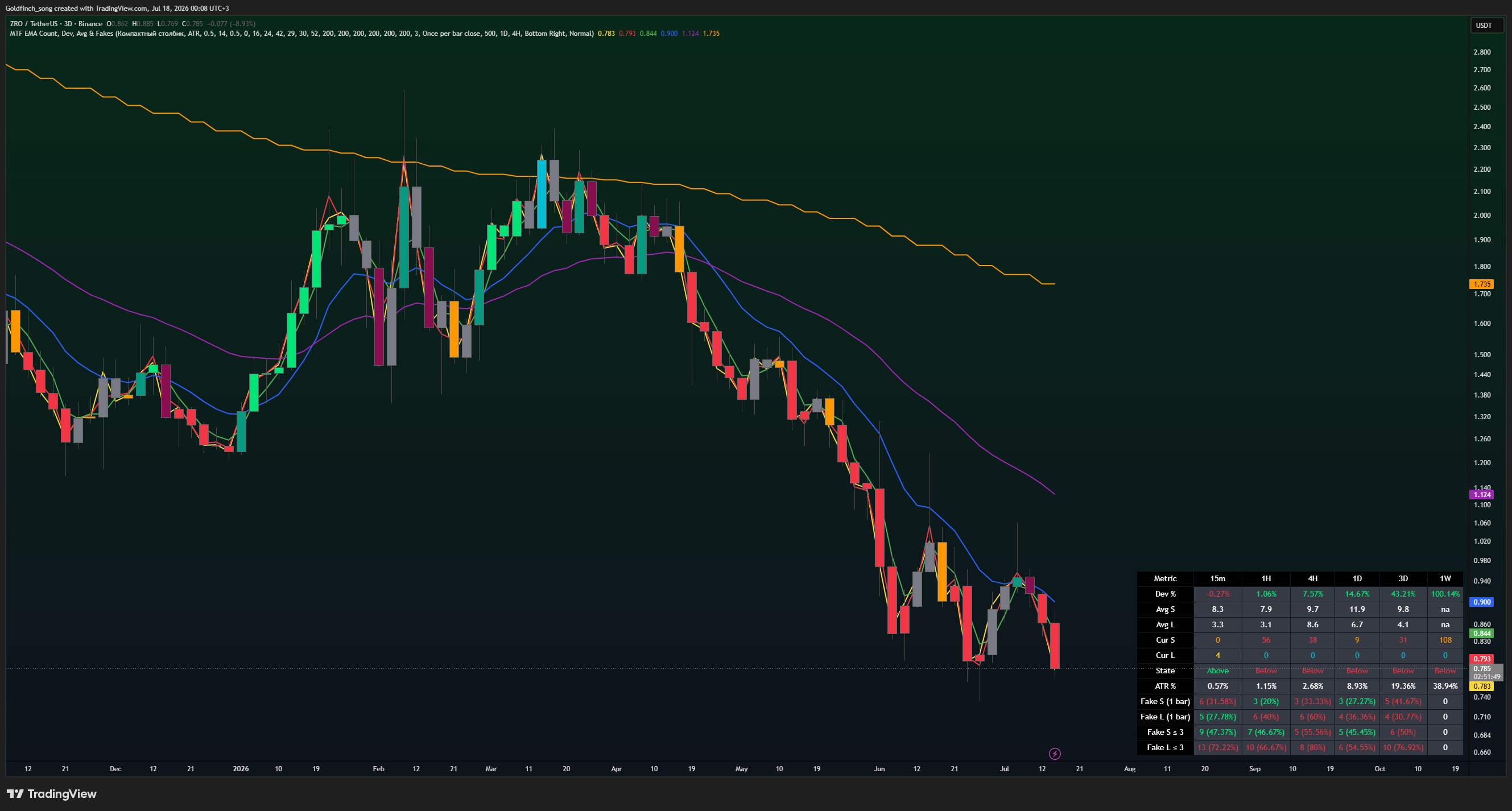 BINANCE:ZROUSDT Chart Image by Goldfinch_song