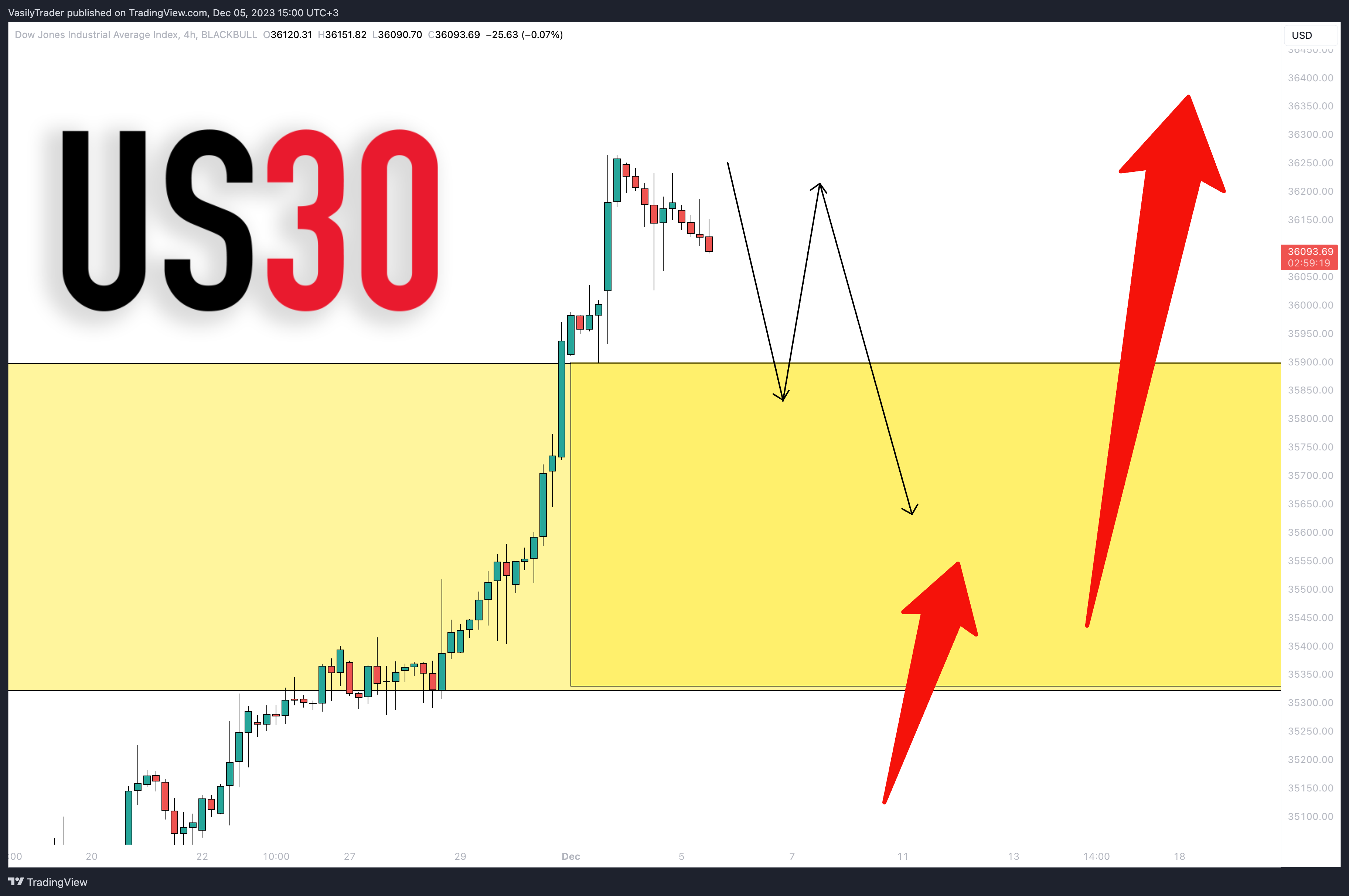 BLACKBULL:US30 Ảnh biểu đồ của VasilyTrader