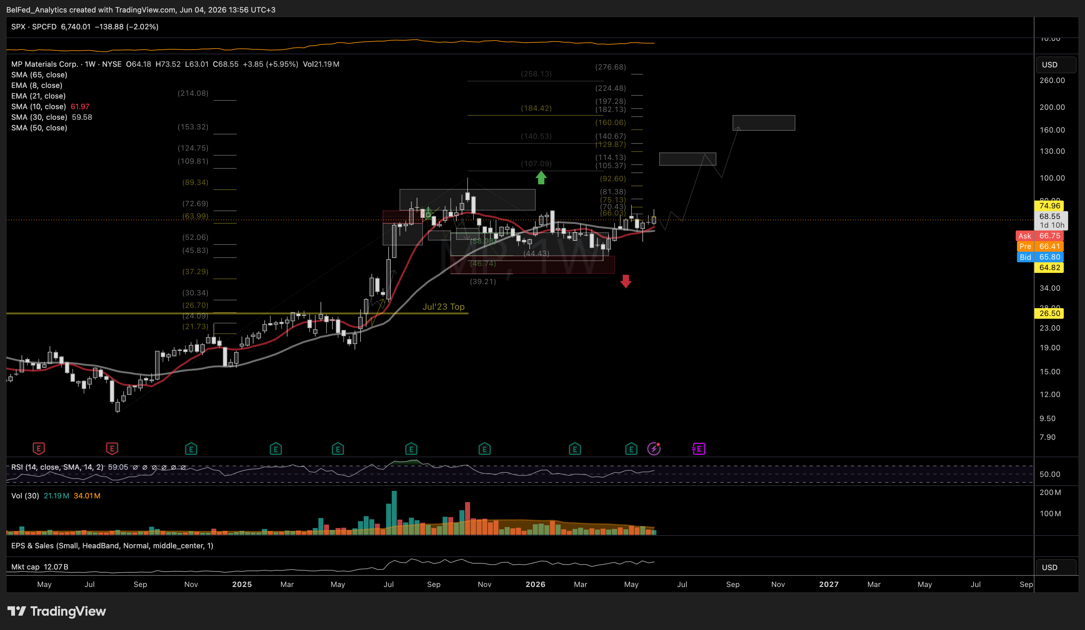 NYSE:MP Chart Image by BelFed_Analytics