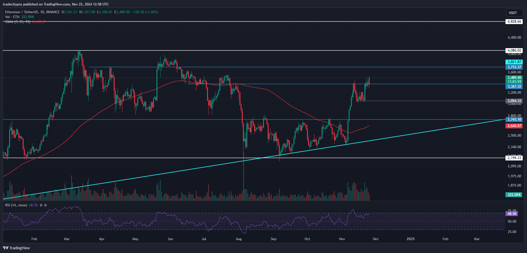 BINANCE:ETHUSDT Chart Image by tradecitypro