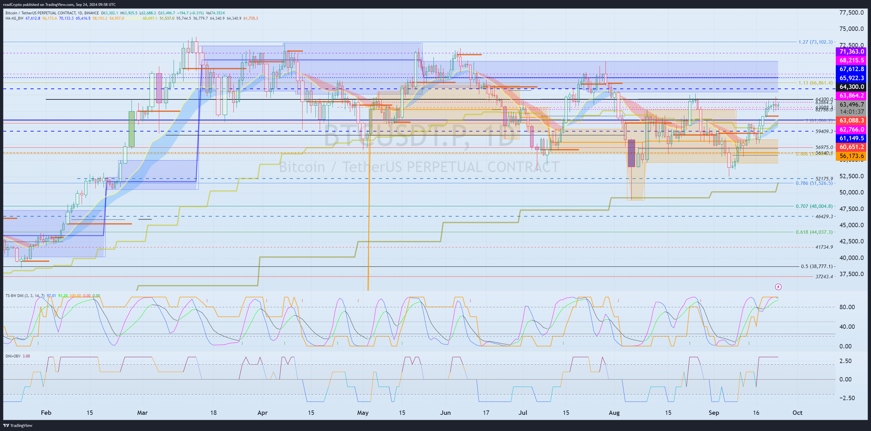BINANCE:BTCUSDT.P Chart Image by readCrypto