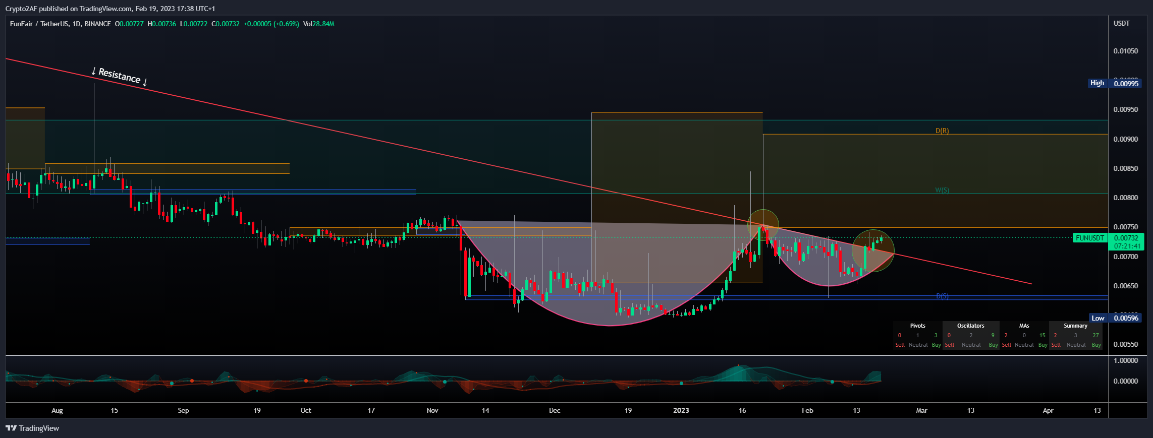 Imej Carta BINANCE:FUNUSDT oleh Crypto2AF