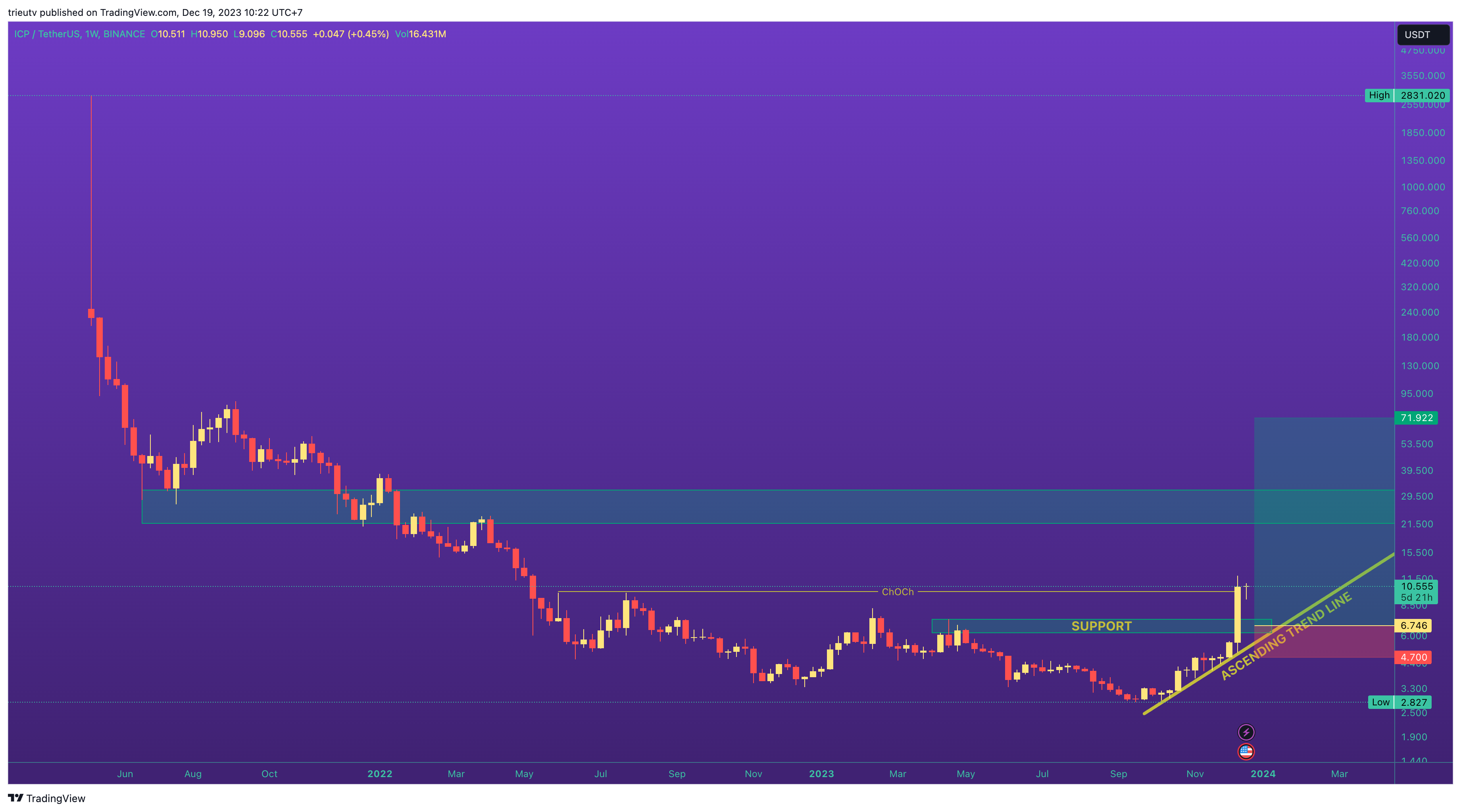 Снимок графика «BINANCE:ICPUSDT» от mileinvest
