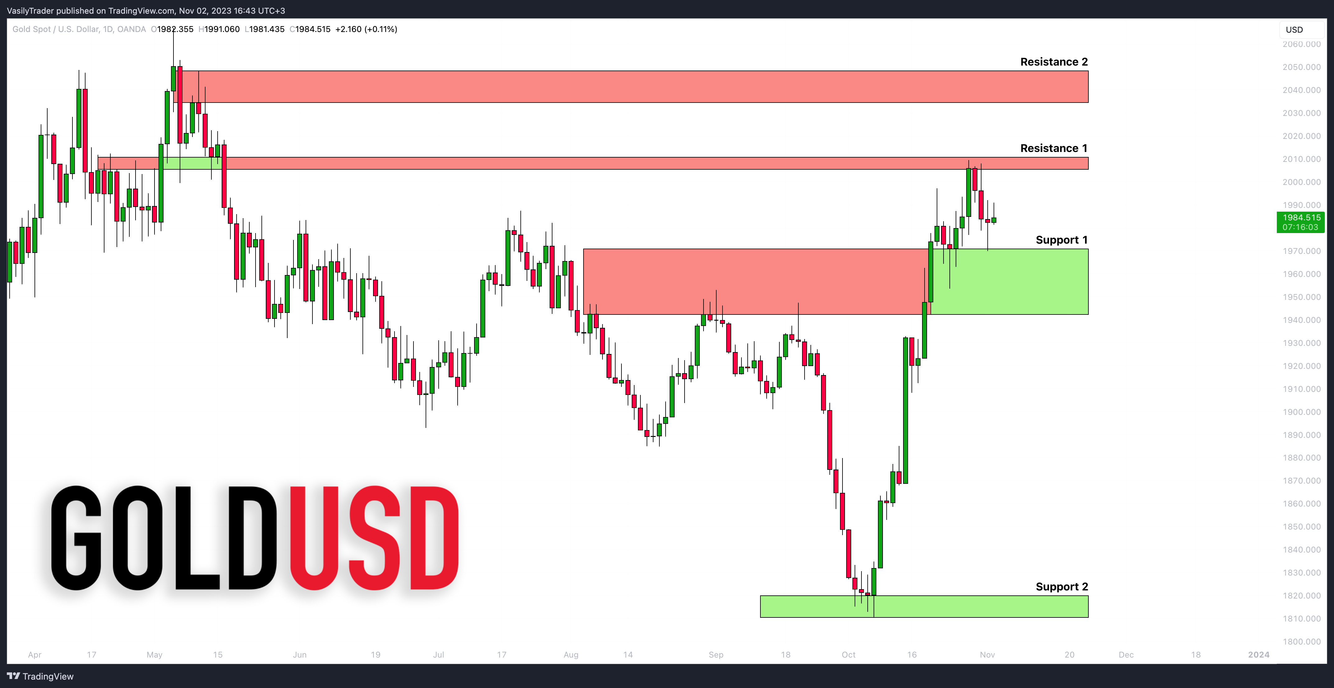 OANDA:XAUUSD Chart Image by VasilyTrader