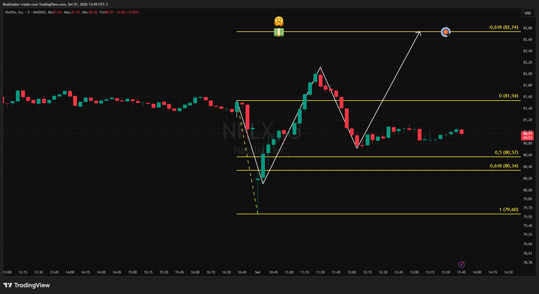BATS:NFLX Chart Image by Realizador