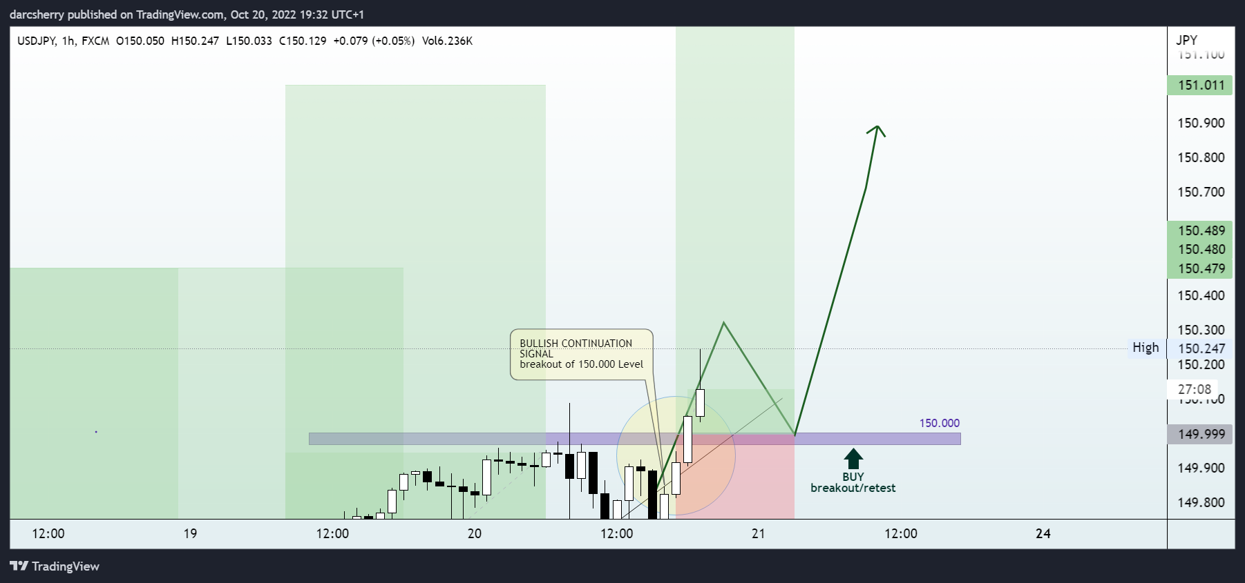 FX:USDJPY Chart Image by darcsherry
