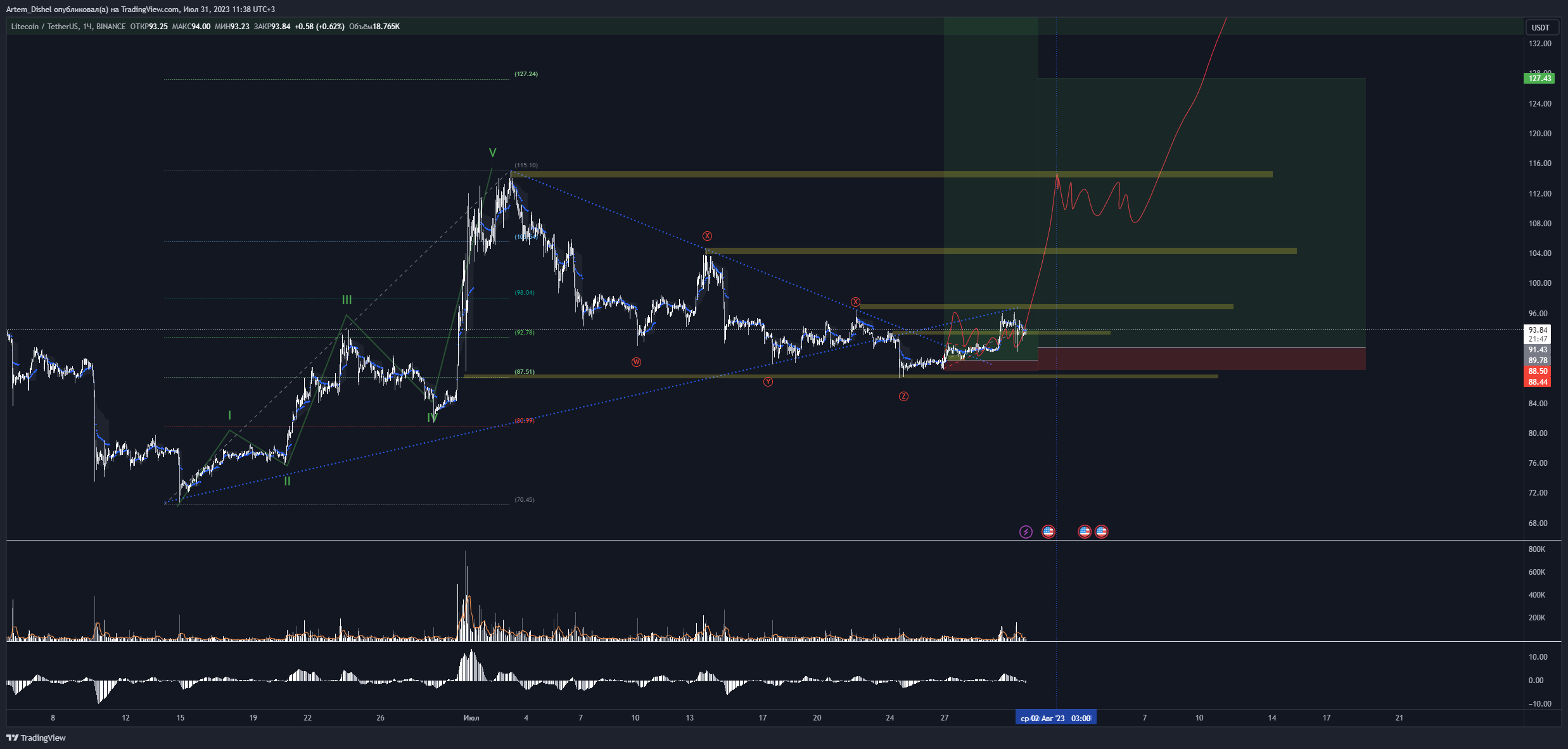 BINANCE:LTCUSDT Chart Image by Artem_Dishel