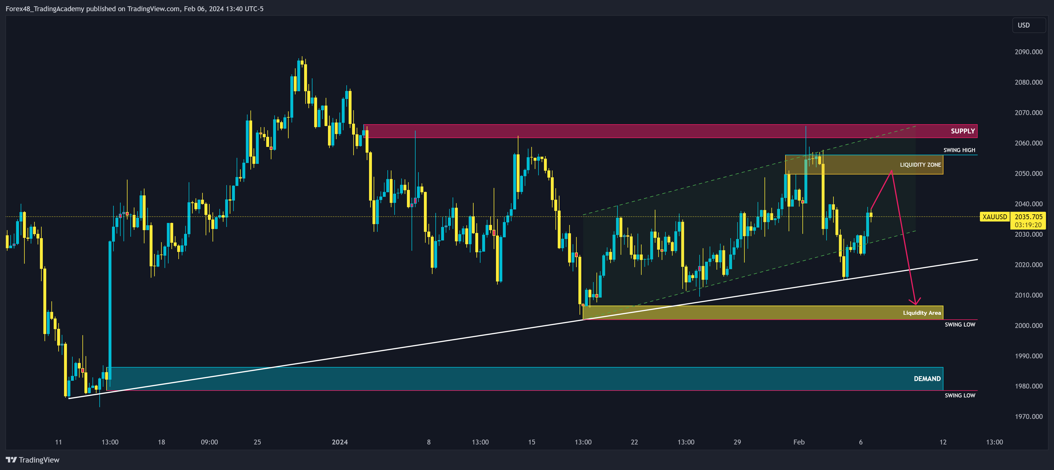 OANDA:XAUUSD Chart Image by EdgeTradingJourney