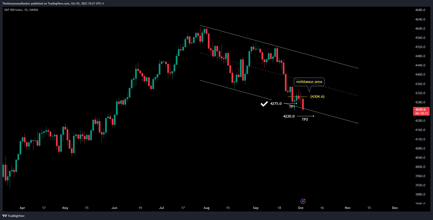 OANDA:SPX500USD Chart Image by TheAnonymousBanker
