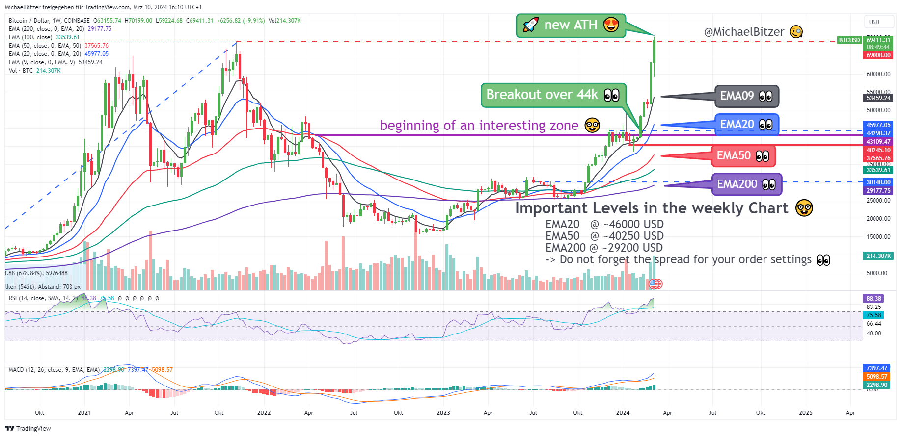 COINBASE:BTCUSD Chart Image by MichaelBitzer