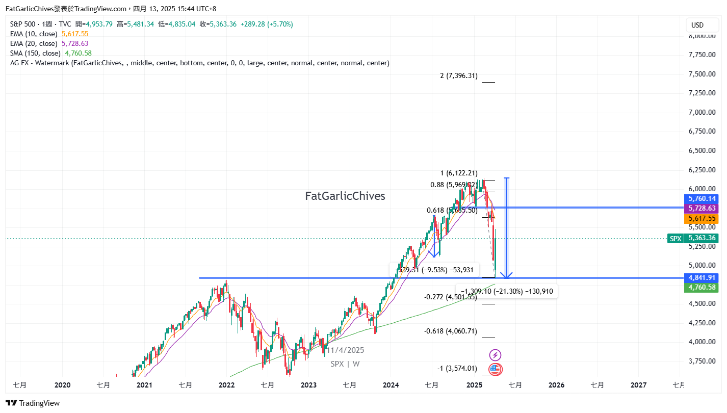 TVC:SPX Chart Image by FatGarlicChives