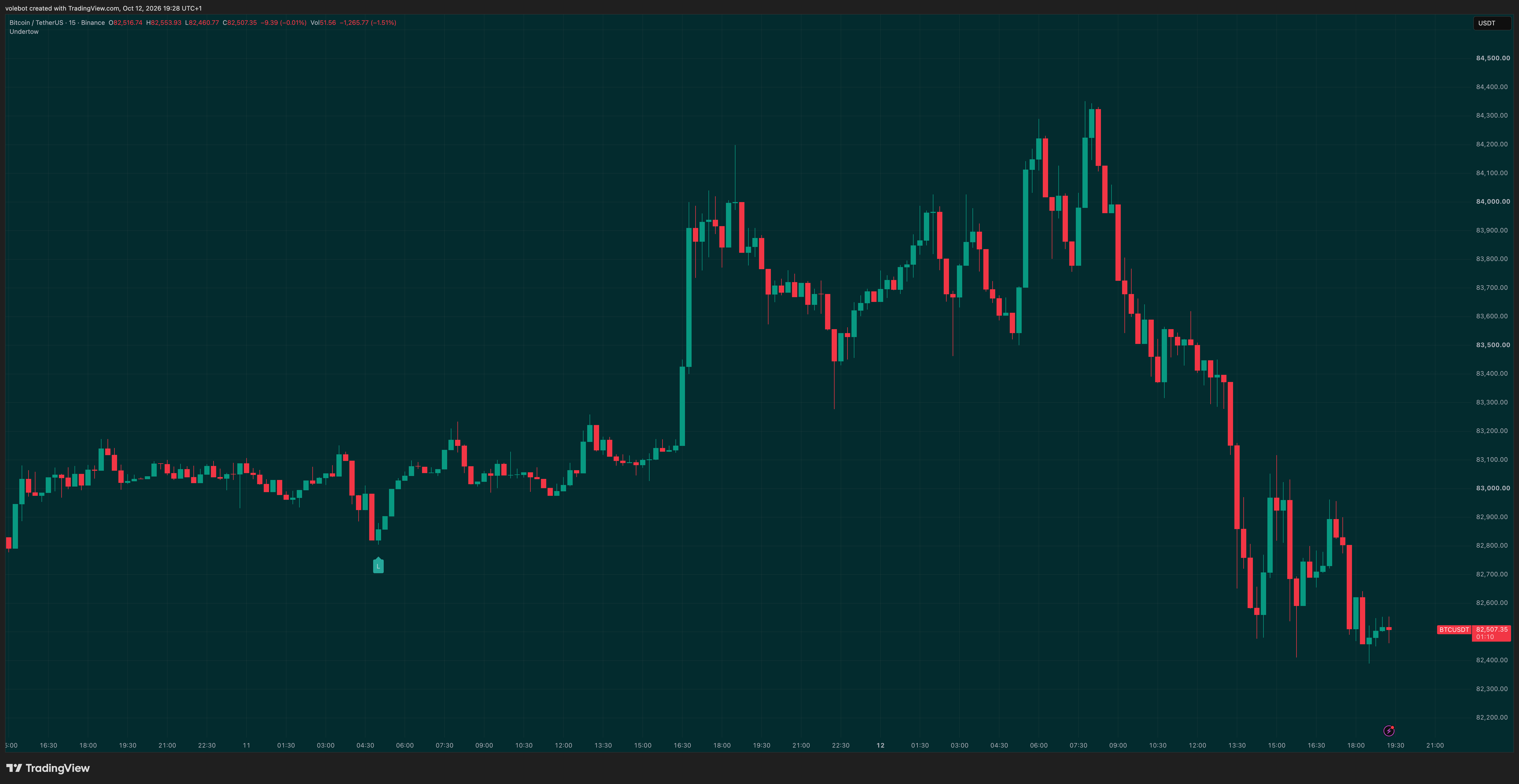 BINANCE:BTCUSDT Chart Image by volebot