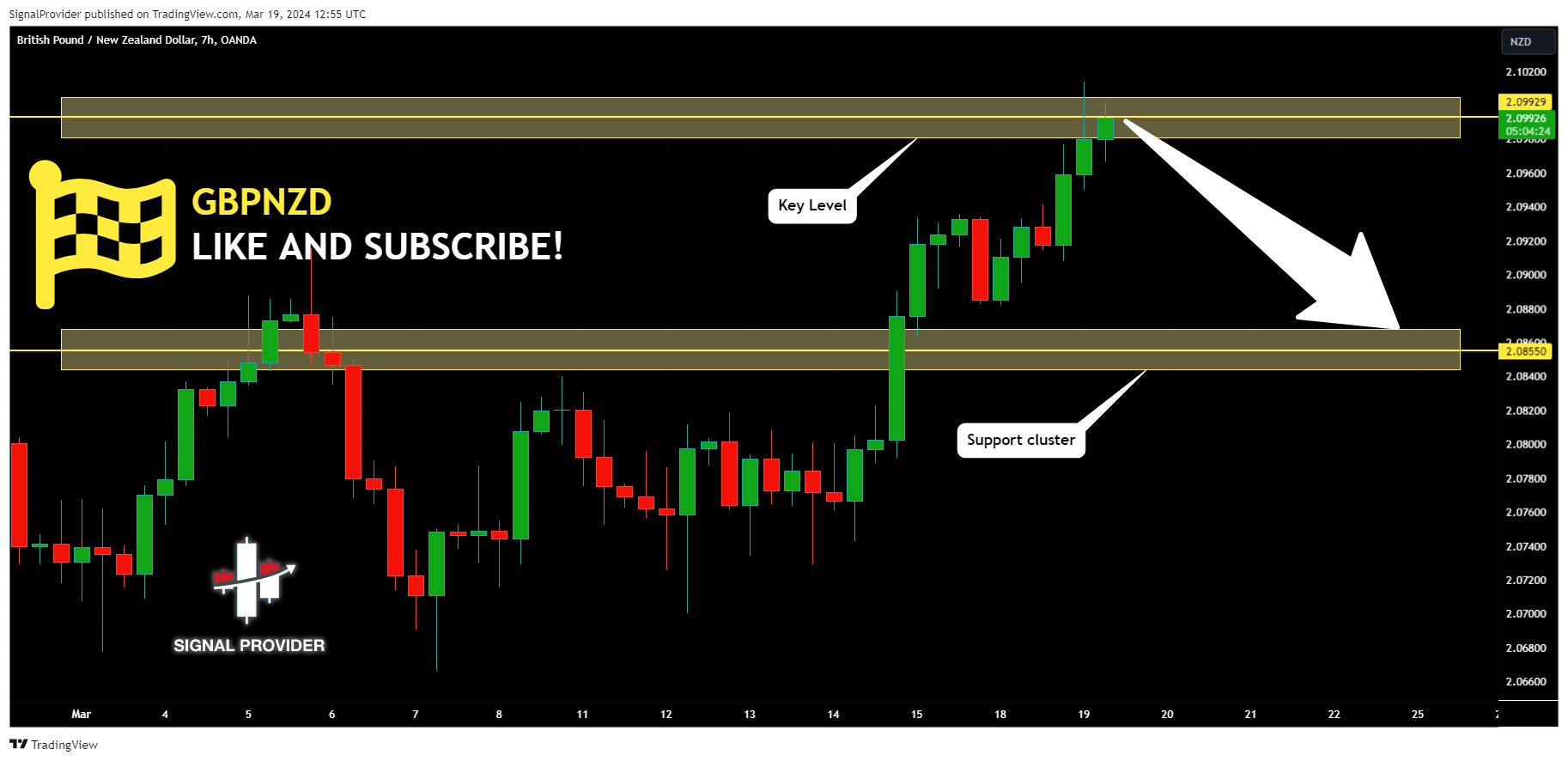 OANDA:GBPNZD Chart Image by SignalProvider