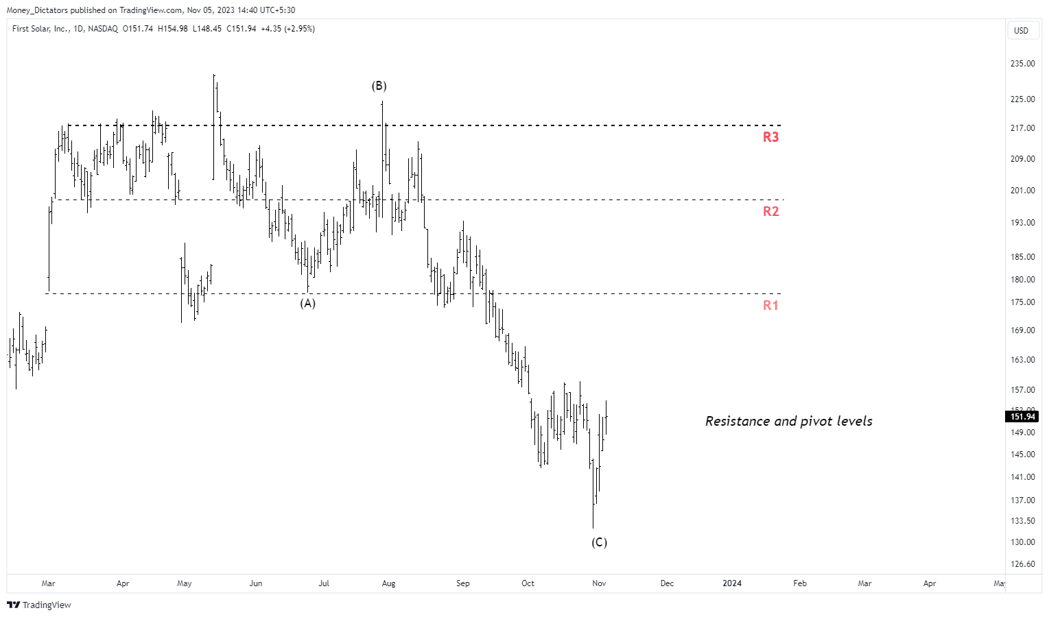 BATS:FSLR Chart Image by VertexQore