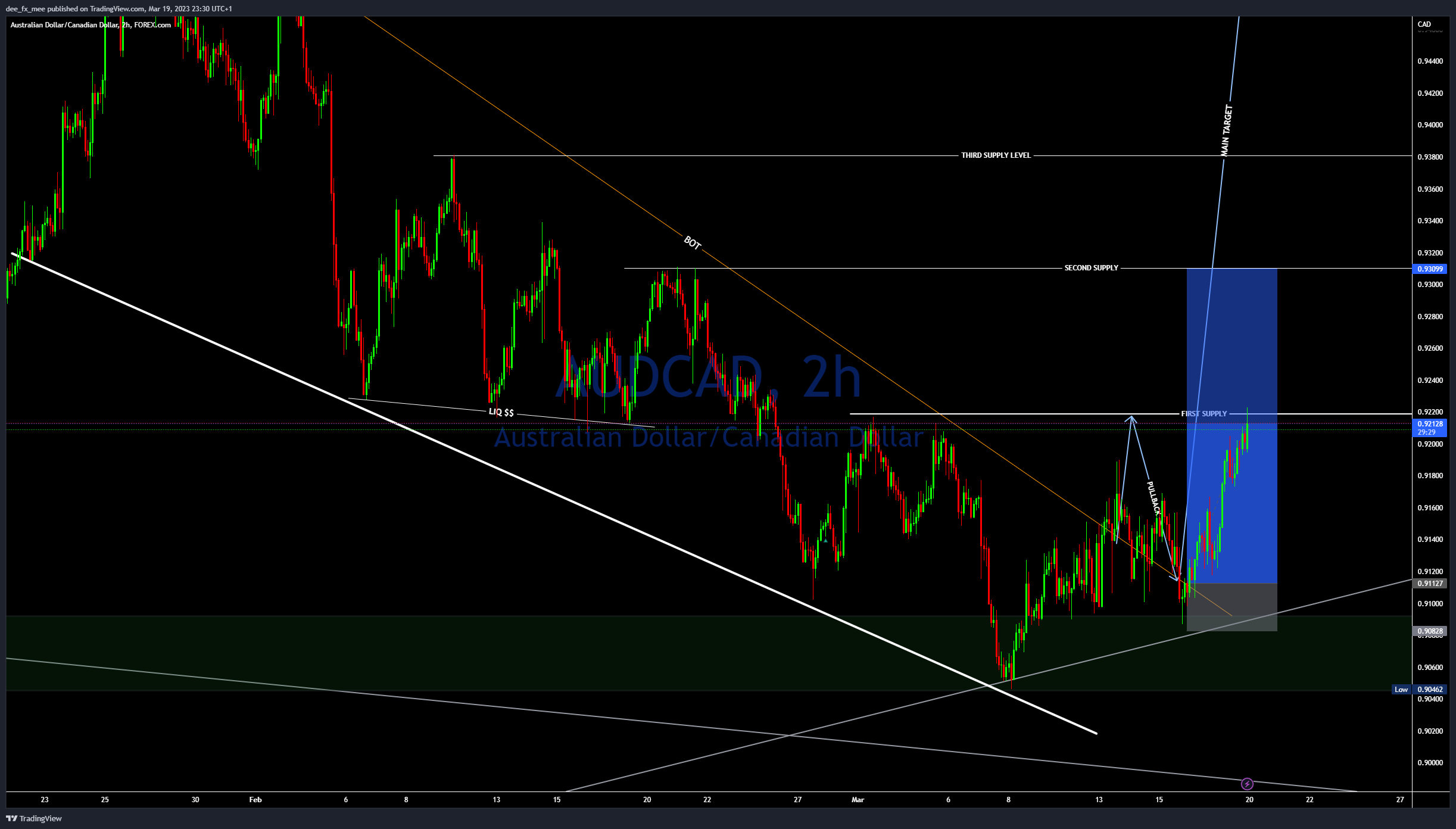 FOREXCOM:AUDCAD Immagine del grafico by Adefxc