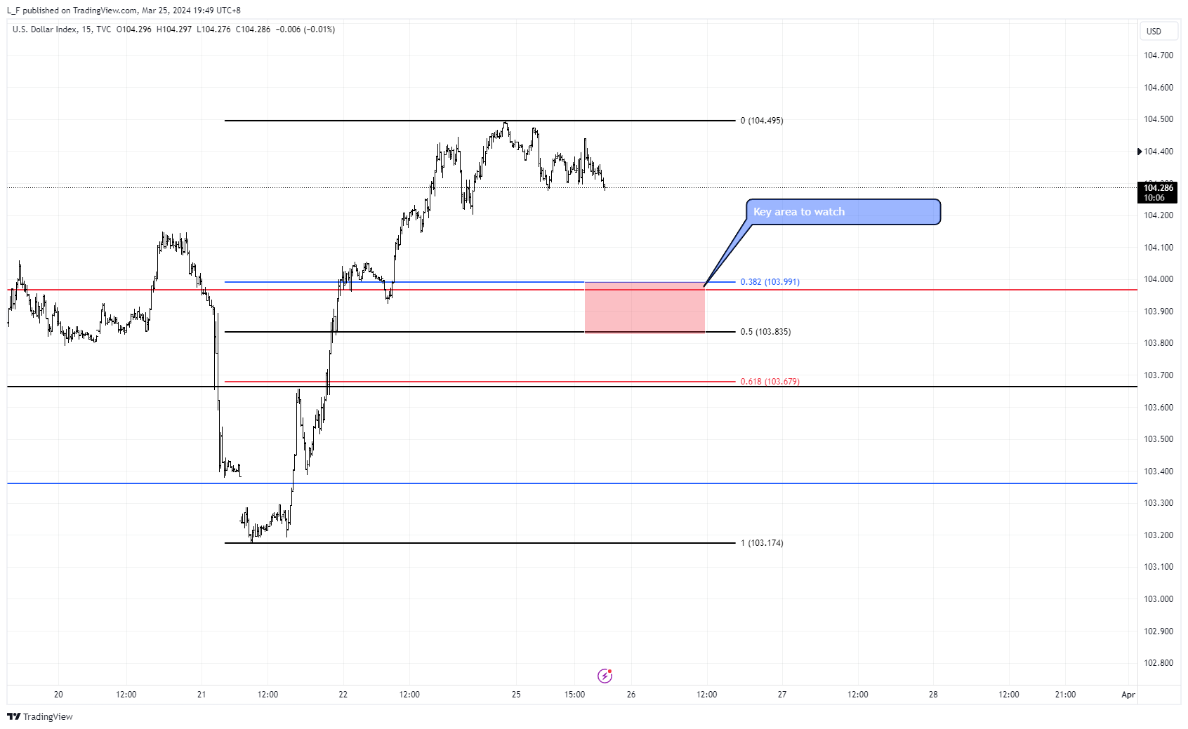 TVC:DXY 图表图片 由 L_F 提供