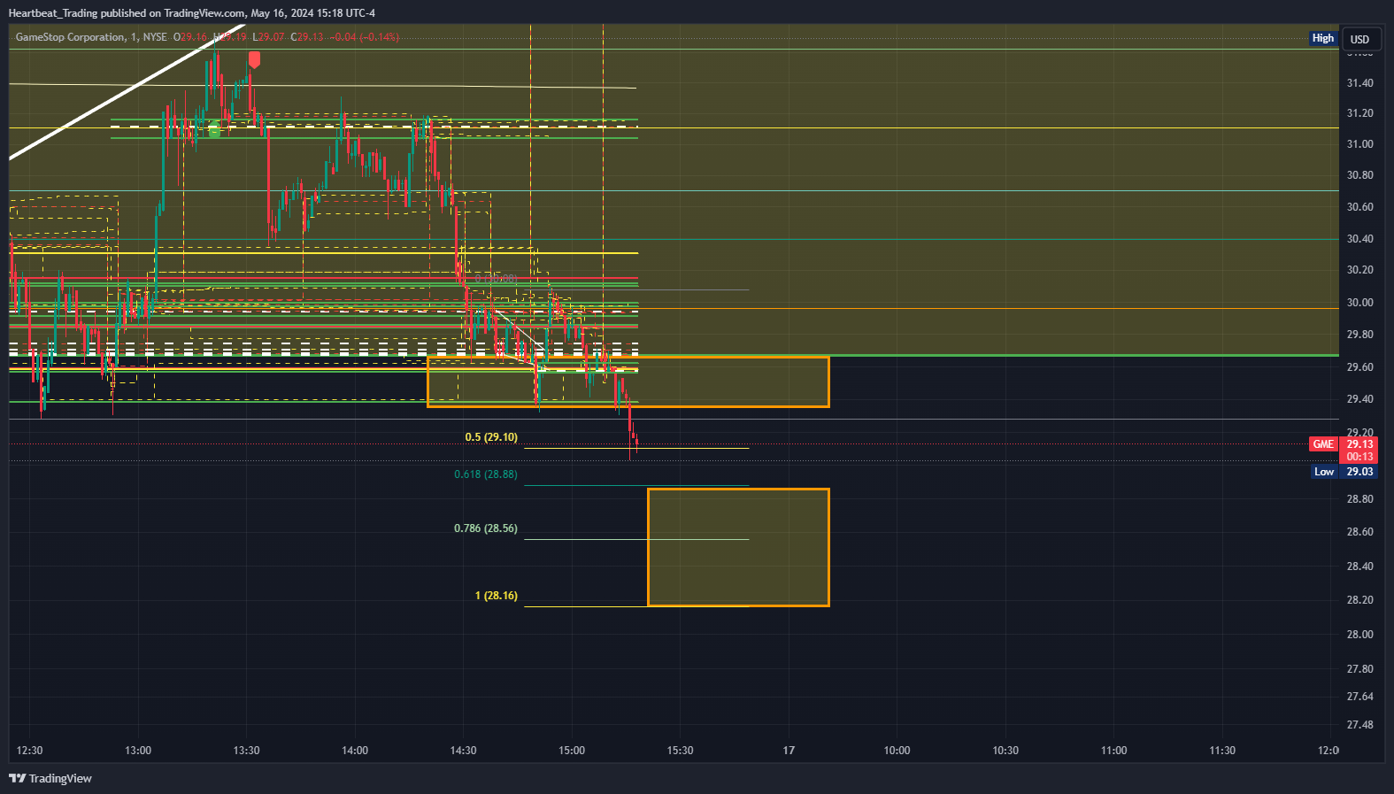 BATS:GME Chart Image by Heartbeat_Trading