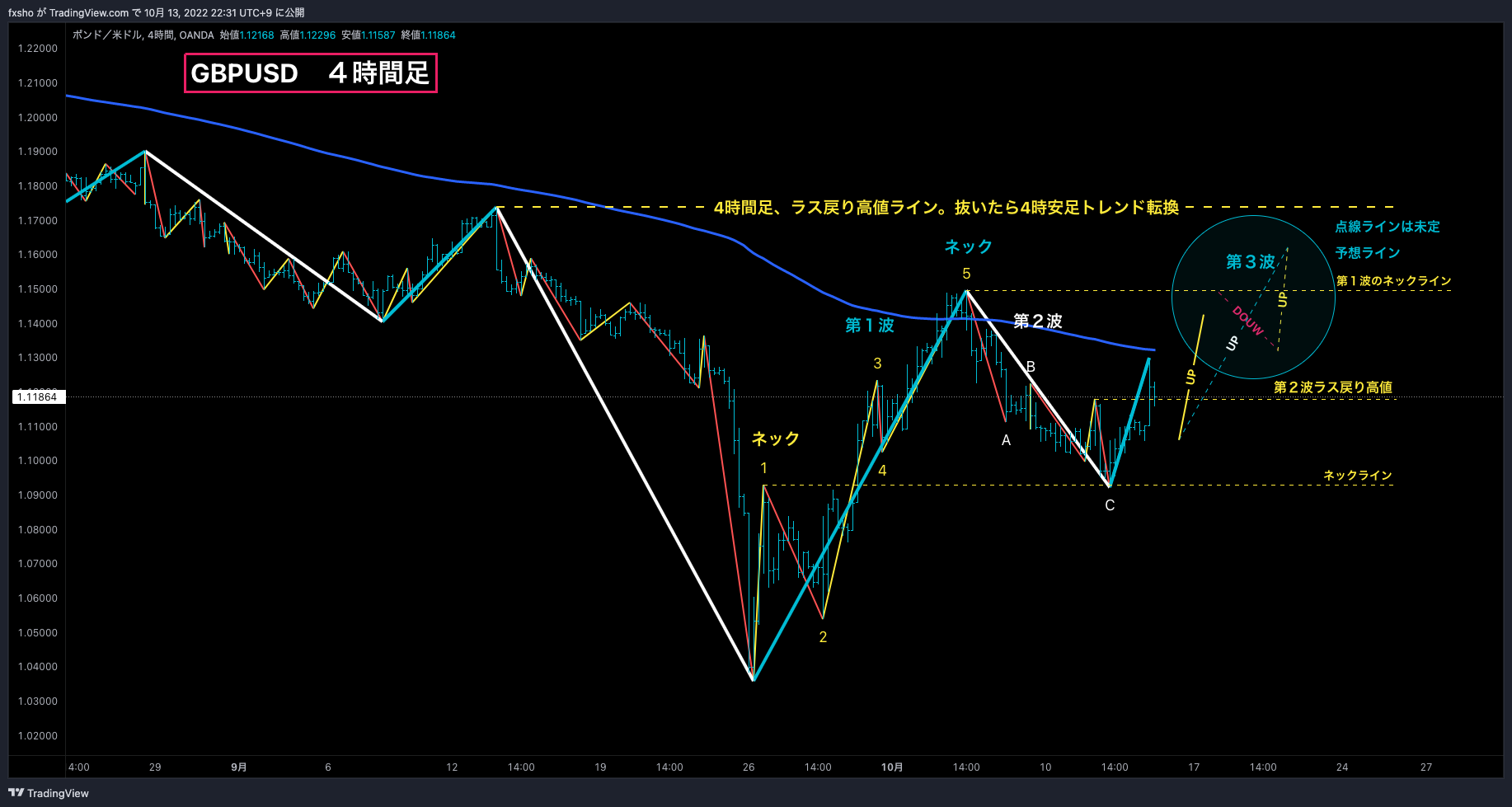 OANDA:GBPUSD Chart Image by fxsho