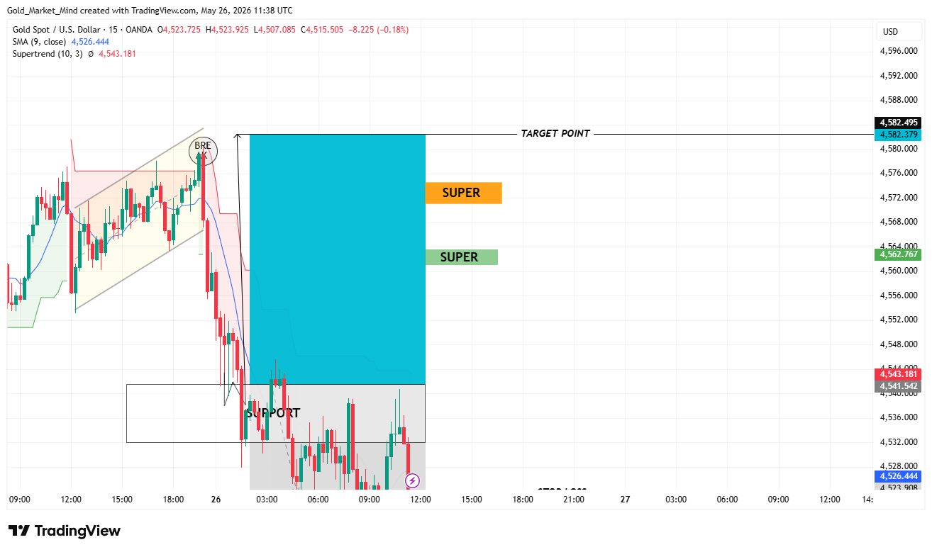 Imej Carta OANDA:XAUUSD oleh Gold_Market_Mind