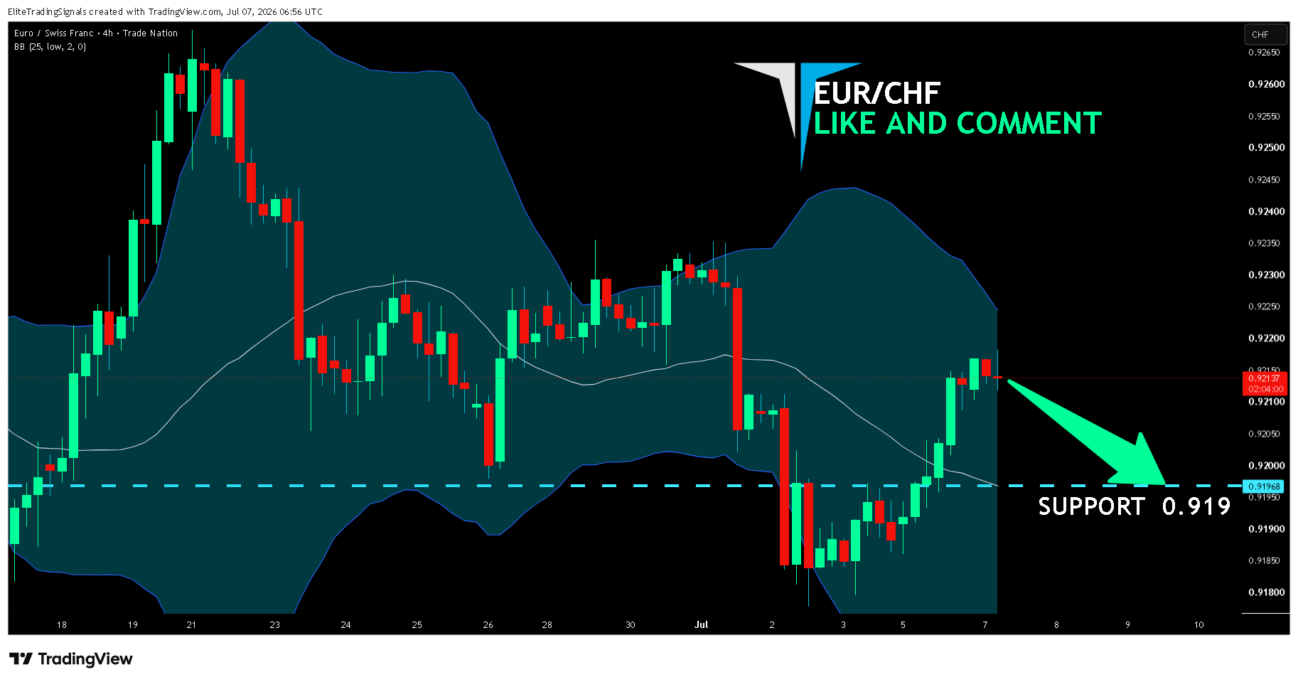 TRADENATION:EURCHF Chart Image by EliteTradingSignals
