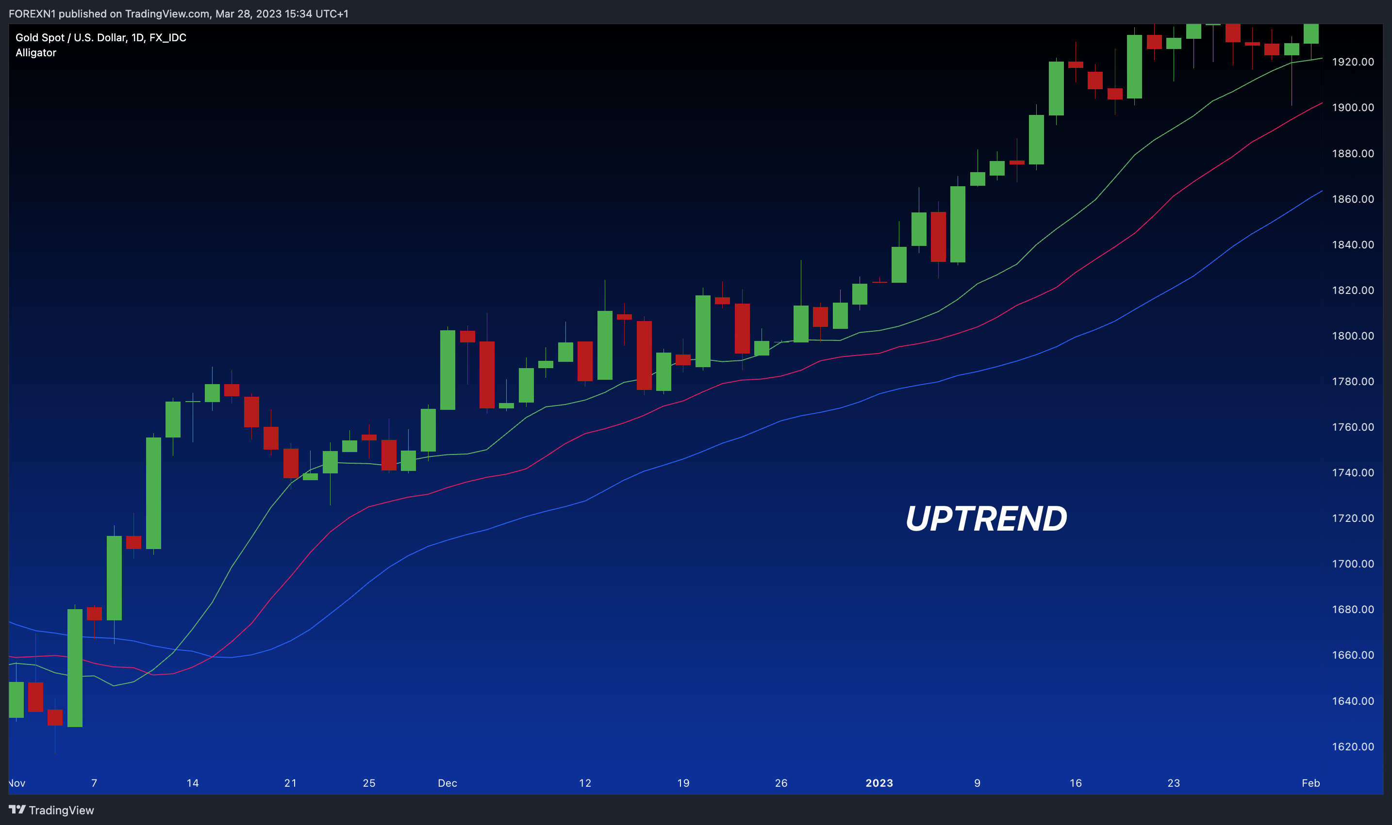 FX_IDC:XAUUSD Chart Image by FOREXN1