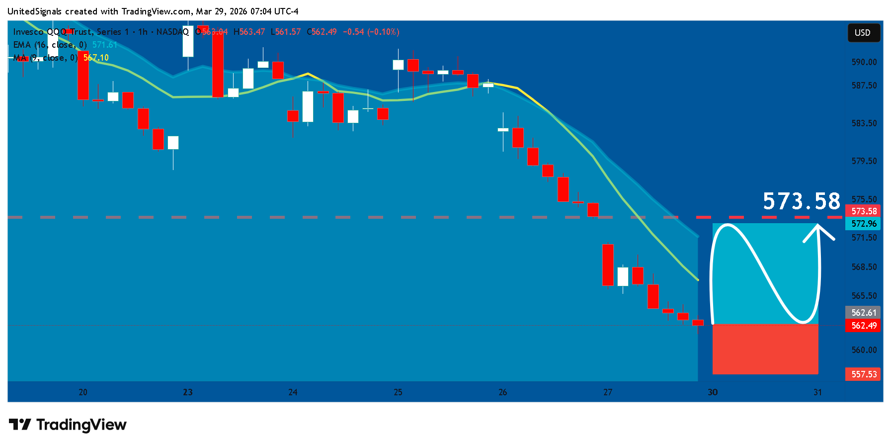 BATS:QQQ Chart Image by UnitedSignals