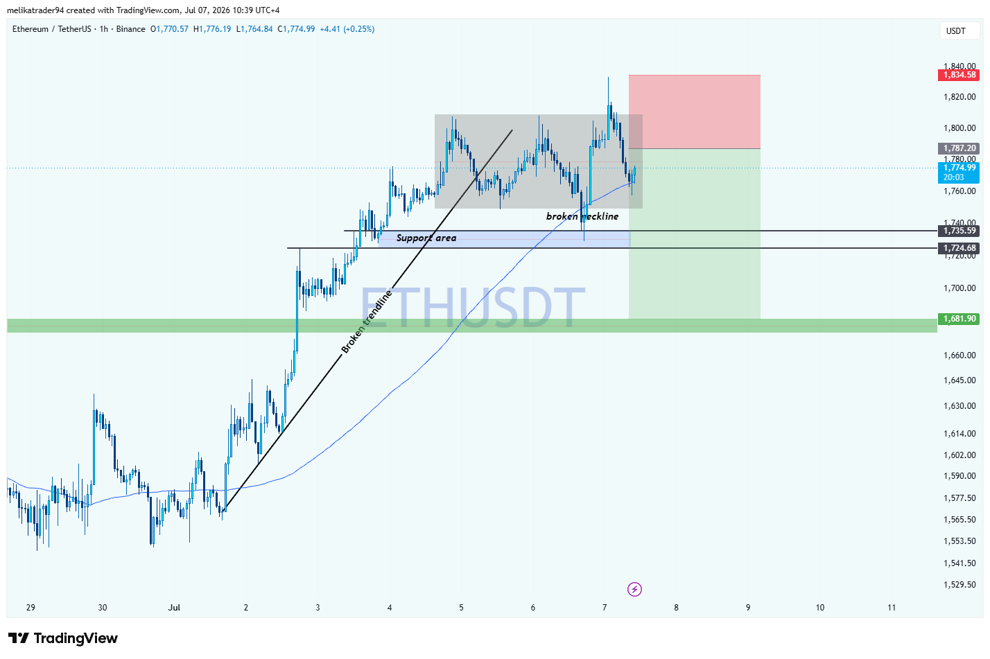 BINANCE:ETHUSDT Chart Image by melikatrader94