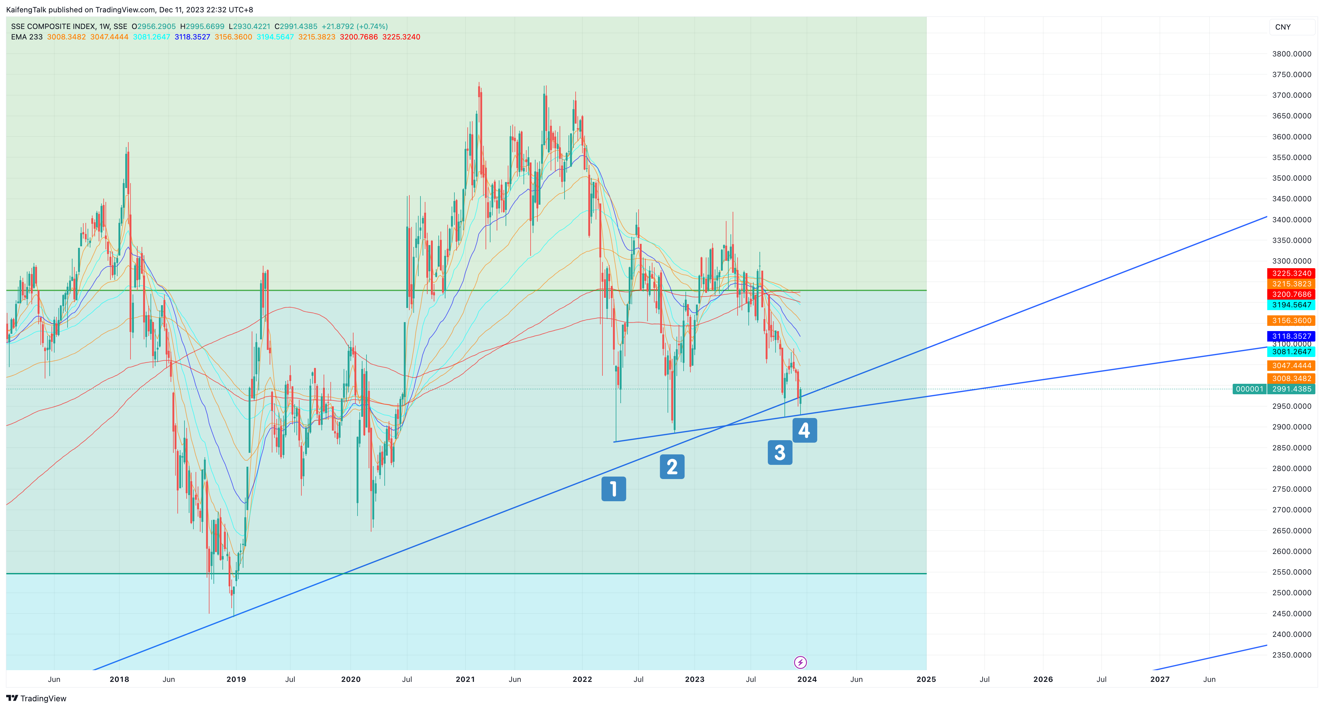 SSE_DLY:000001 Chart Image by KaifengTalk