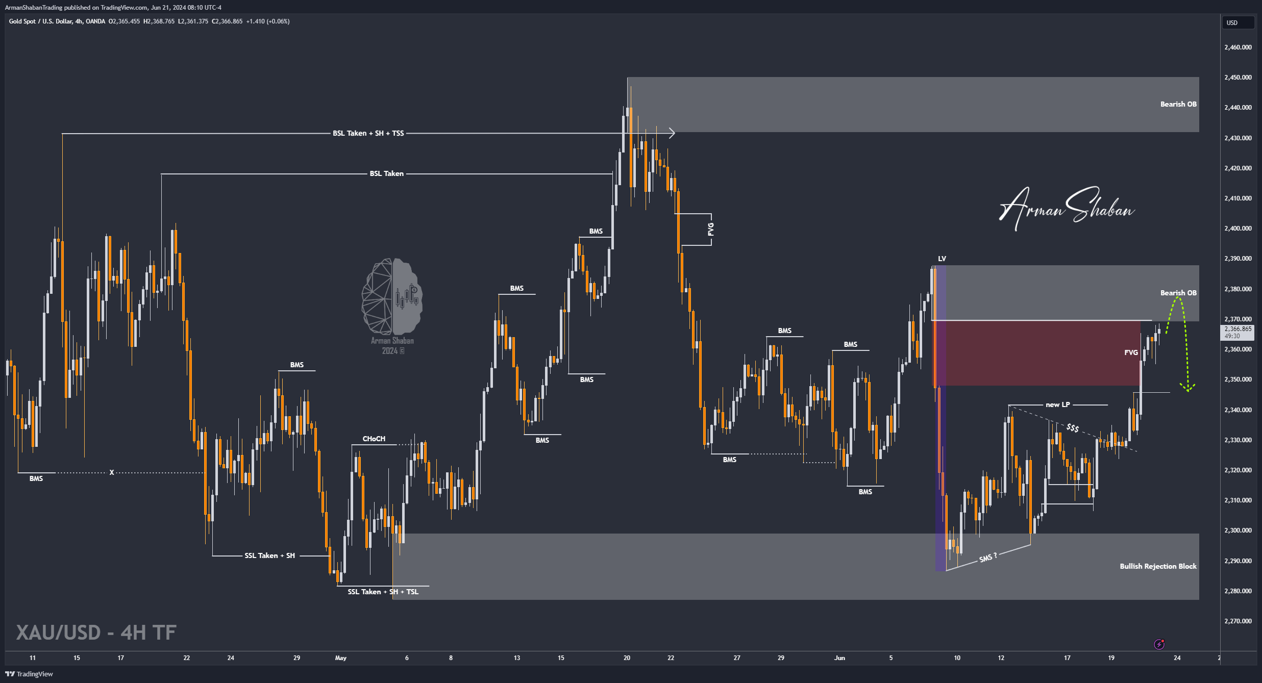 OANDA:XAUUSD Chart Image by ArmanShabanTrading