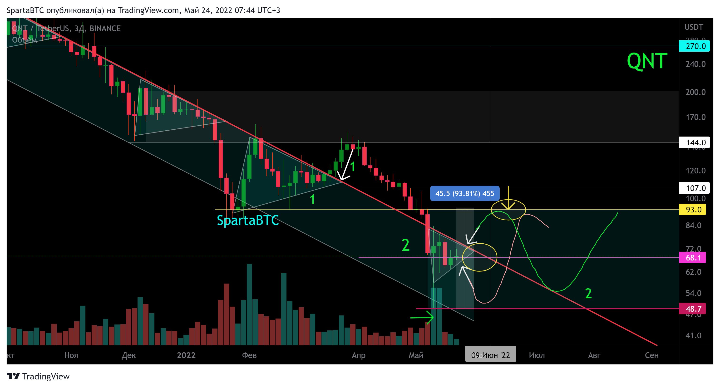 BINANCE:QNTUSDT Chart Image by SpartaBTC