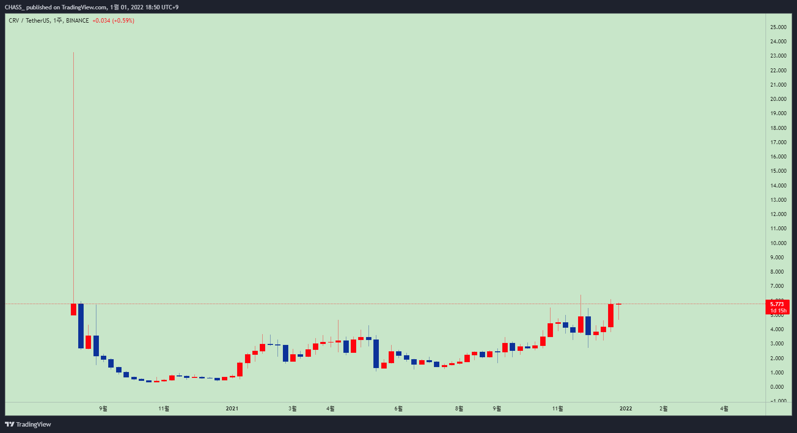 BINANCE:CRVUSDT Chart Image by ElleXBT