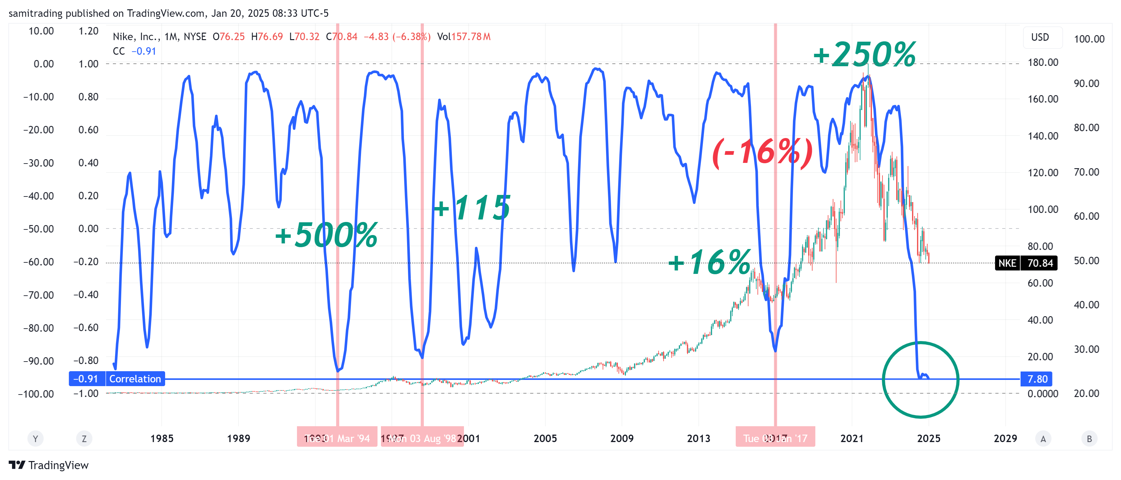 BATS:NKE Chart Image by samitrading