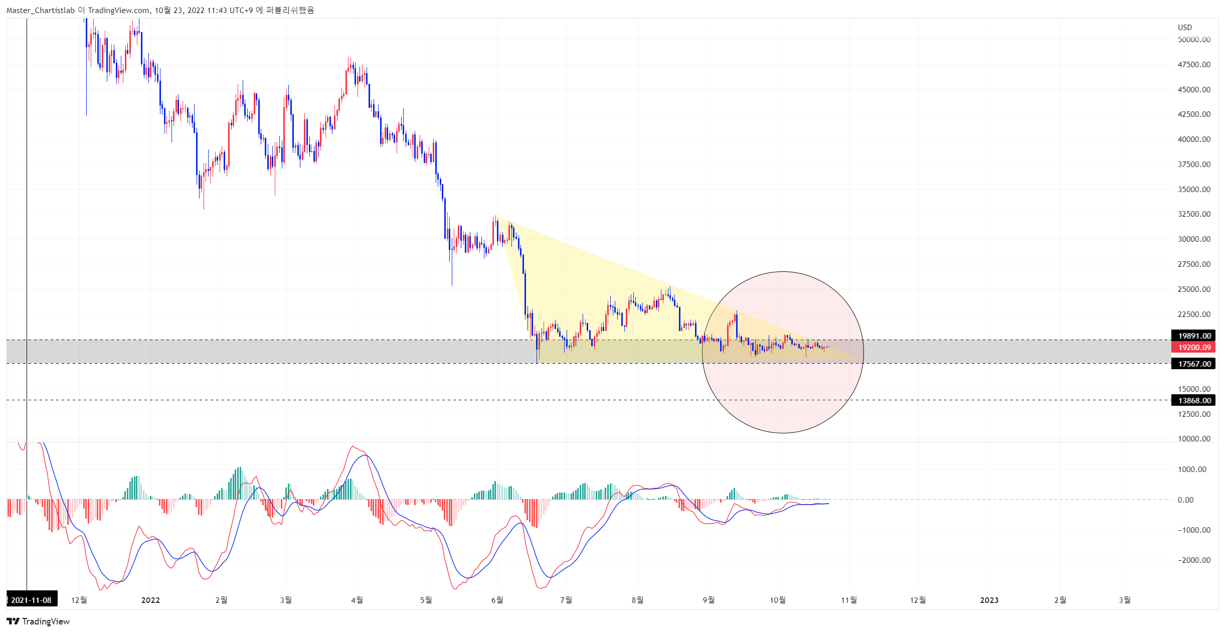 COINBASE:BTCUSD Chart Image by Master_Chartistlab