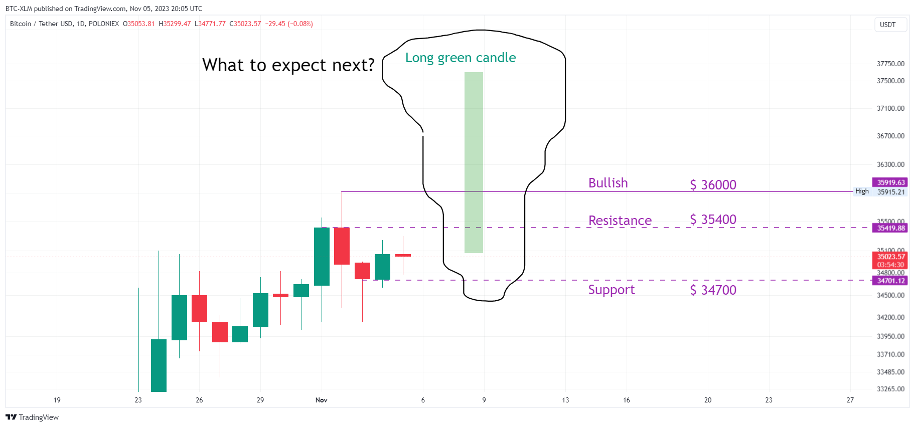 POLONIEX:BTCUSDT Chart Image by BTC-XLM