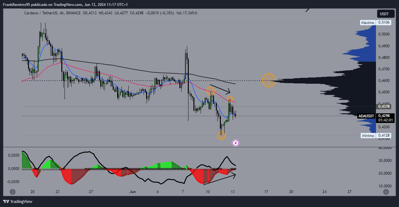 BINANCE:ADAUSDT Chart Image by Alchemist_Trader_