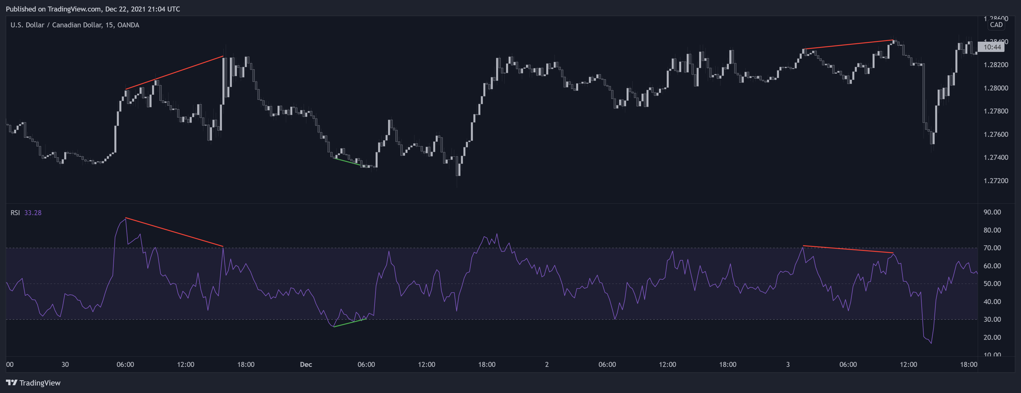 OANDA:USDCAD Obraz wykresu od LuxAlgo_Team