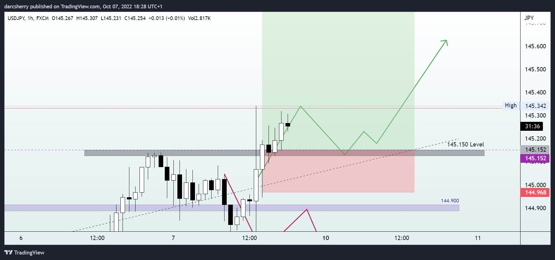 FX:USDJPY Chart Image by darcsherry