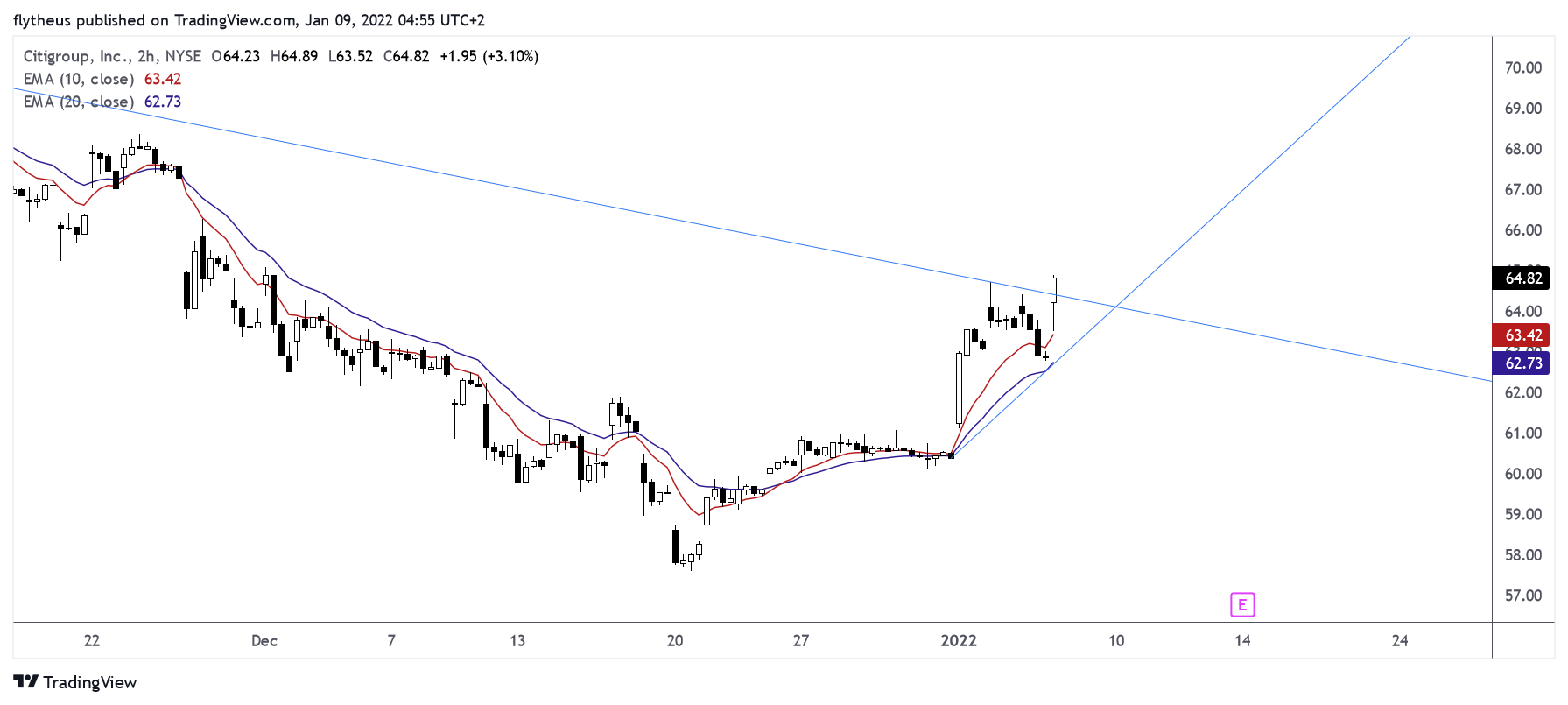 NYSE:C Chart Image by TradeLive-