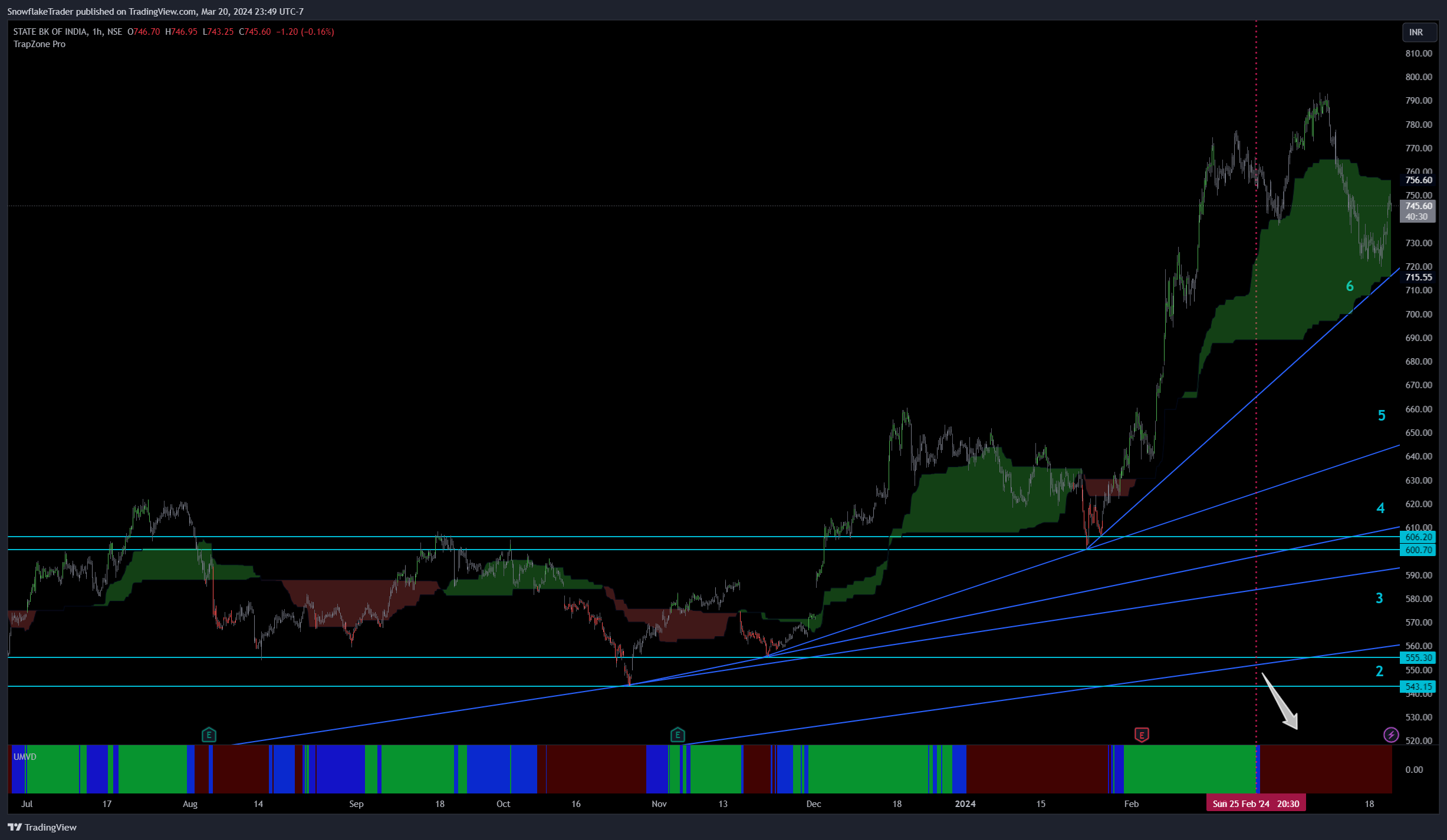 NSE:SBIN Chart Image by SnowflakeTrader