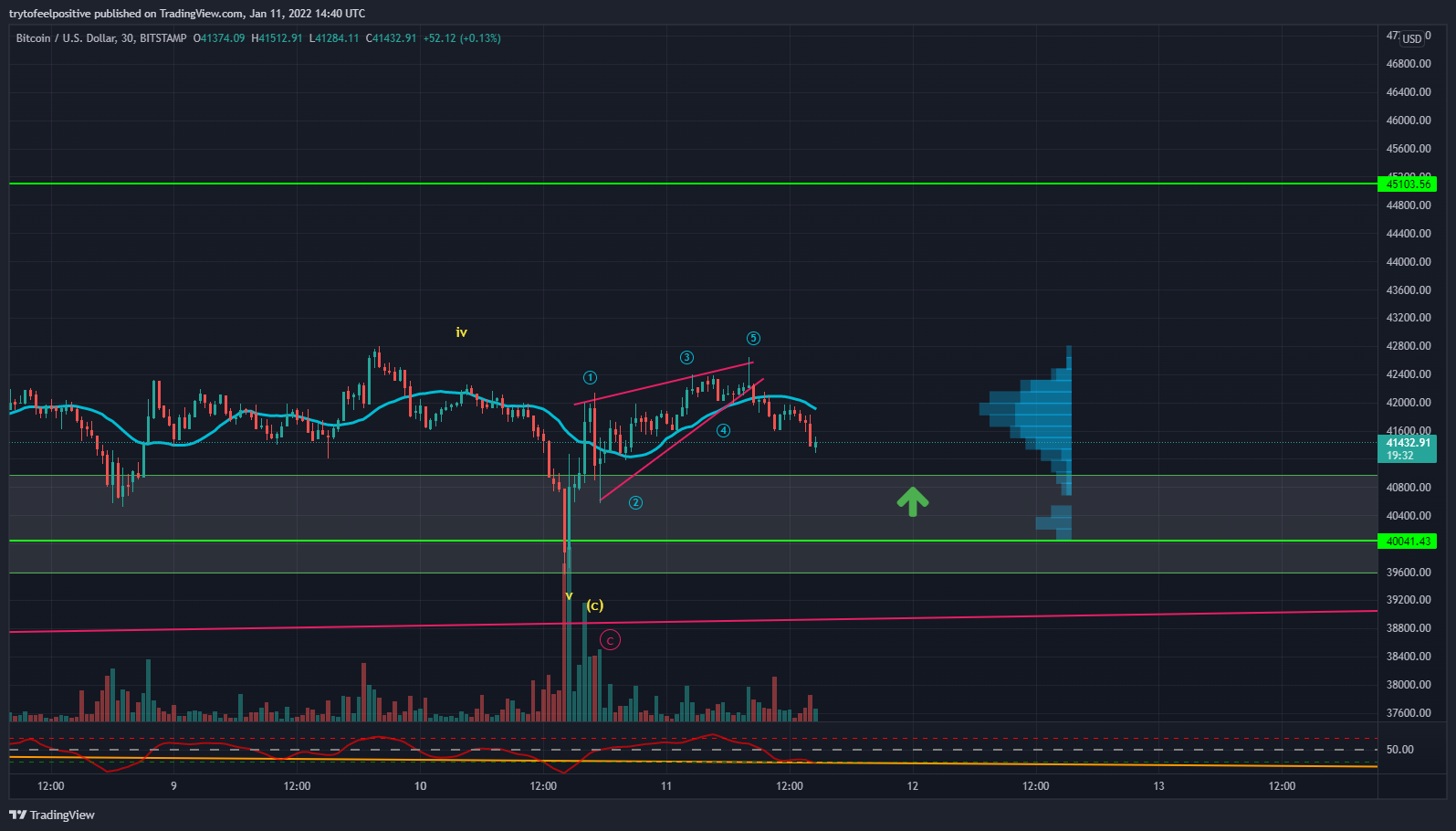 BITSTAMP:BTCUSD Chart Image by trytofeelpositive