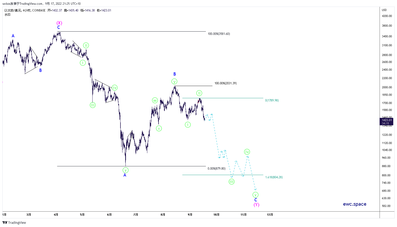 COINBASE:ETHUSD Chart Image by wsbza