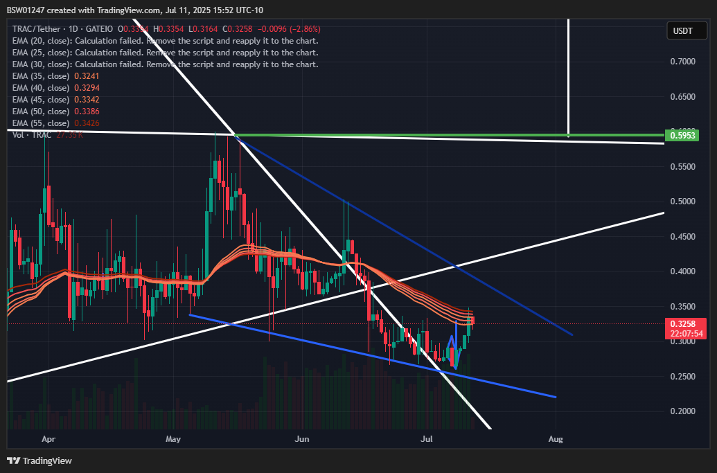 GATEIO:TRACUSDT Chart Image by BSW01247