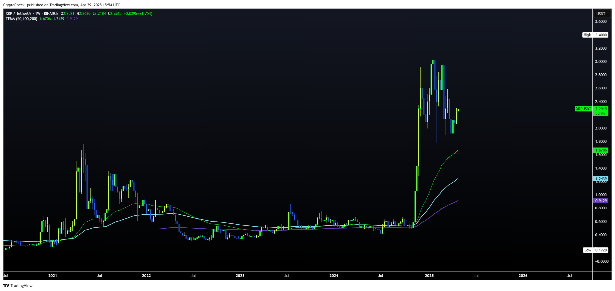 BINANCE:XRPUSDT Ảnh biểu đồ của Crypto-Check-