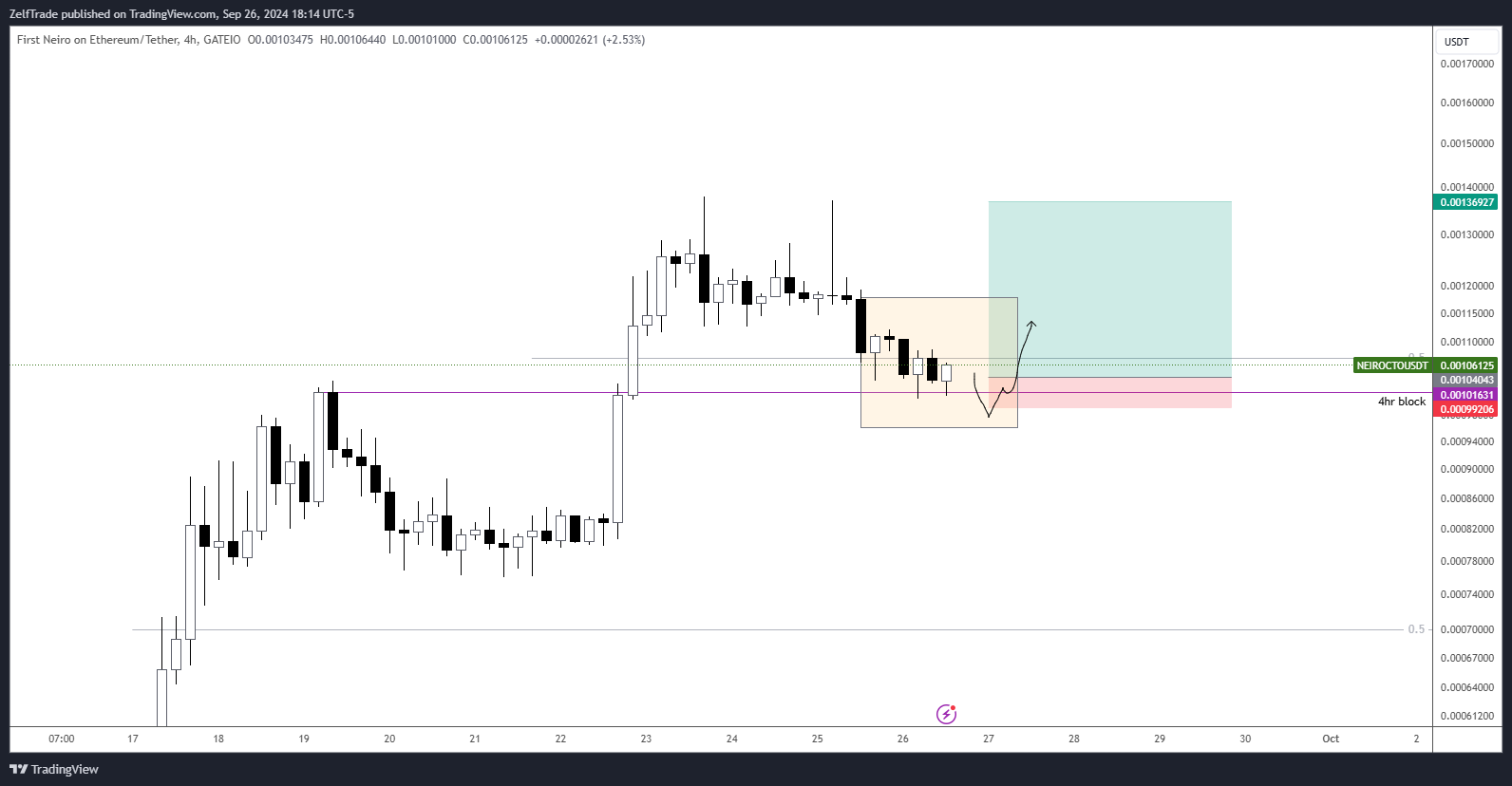 GATEIO:NEIROCTOUSDT Chart Image by ZelfTrade