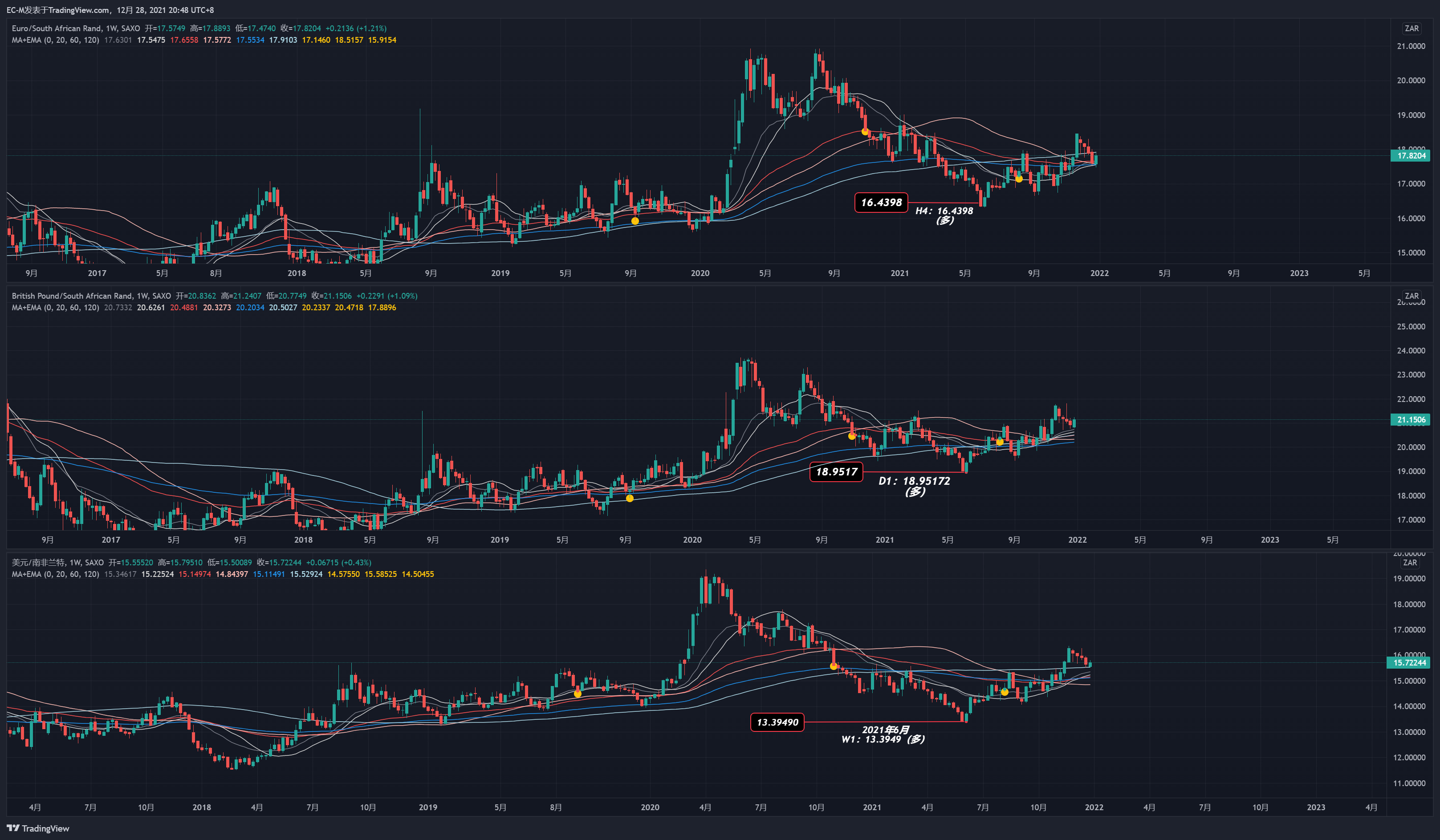 SAXO:EURZAR Chart Image by EC-M