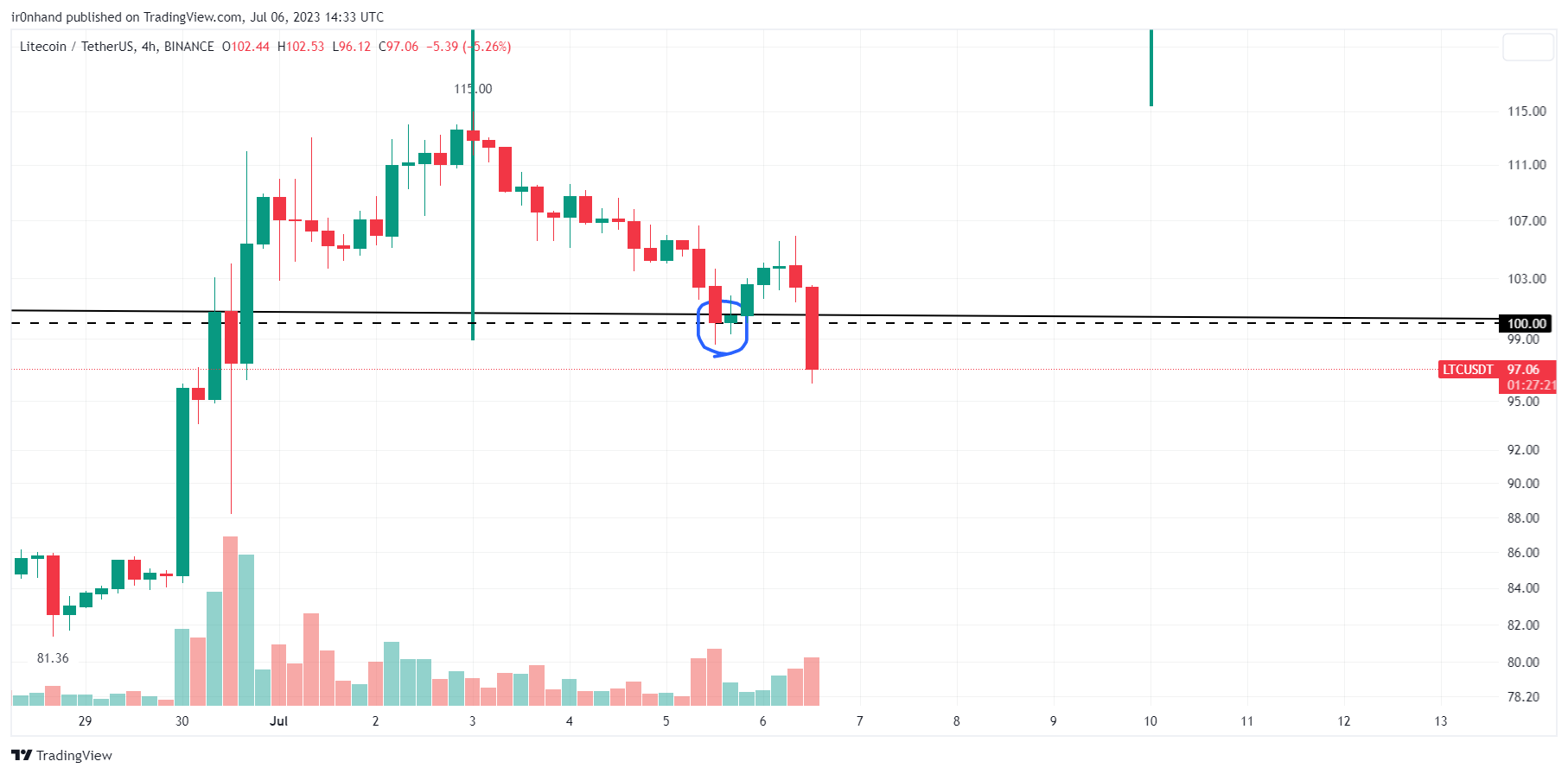 BINANCE:LTCUSDT Chart Image by ir0nhand